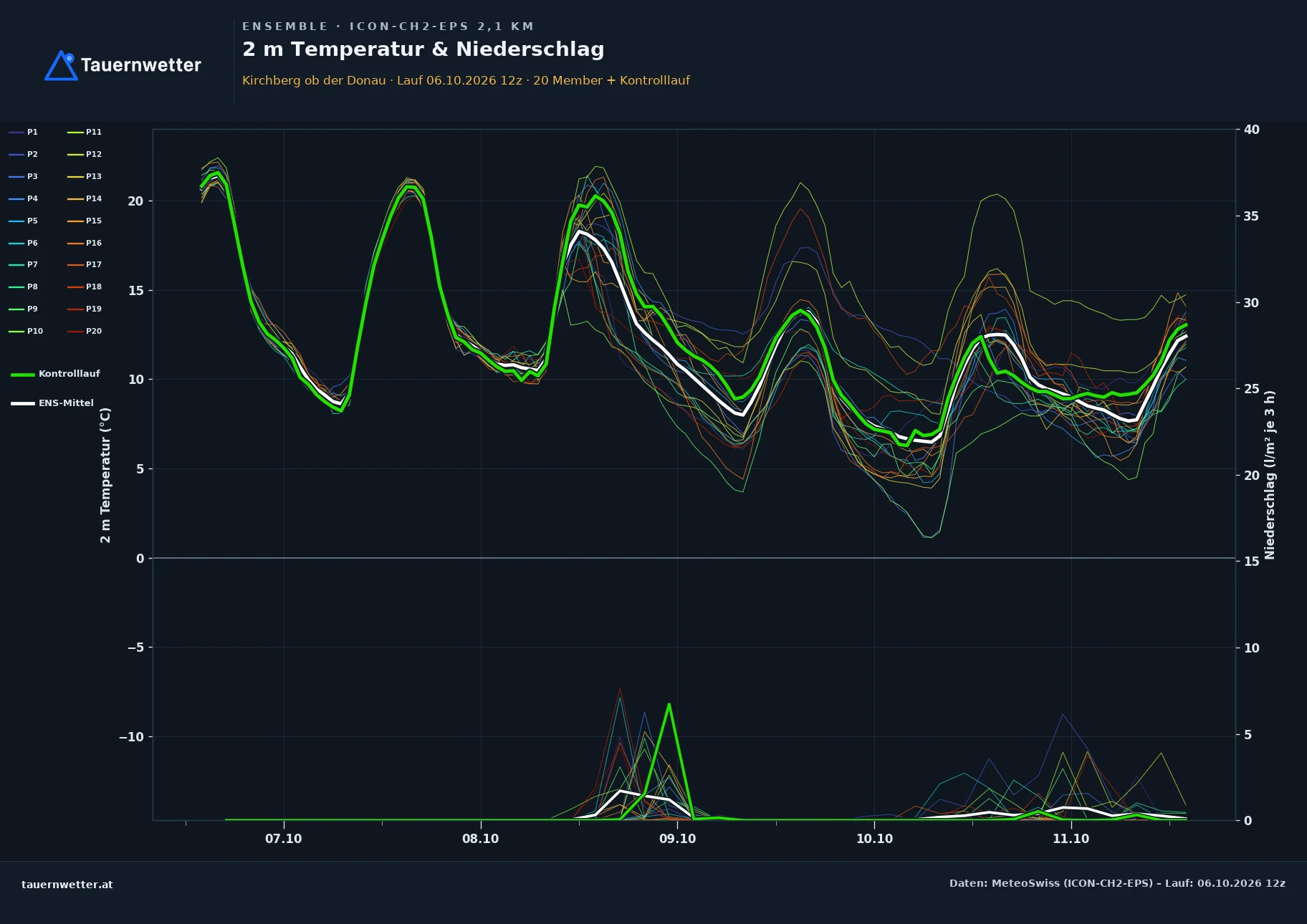 Ensemble-Diagramm Kirchberg ob der Donau ICON-CH2-EPS – 2 m Temperatur und Niederschlag, fünf Tage