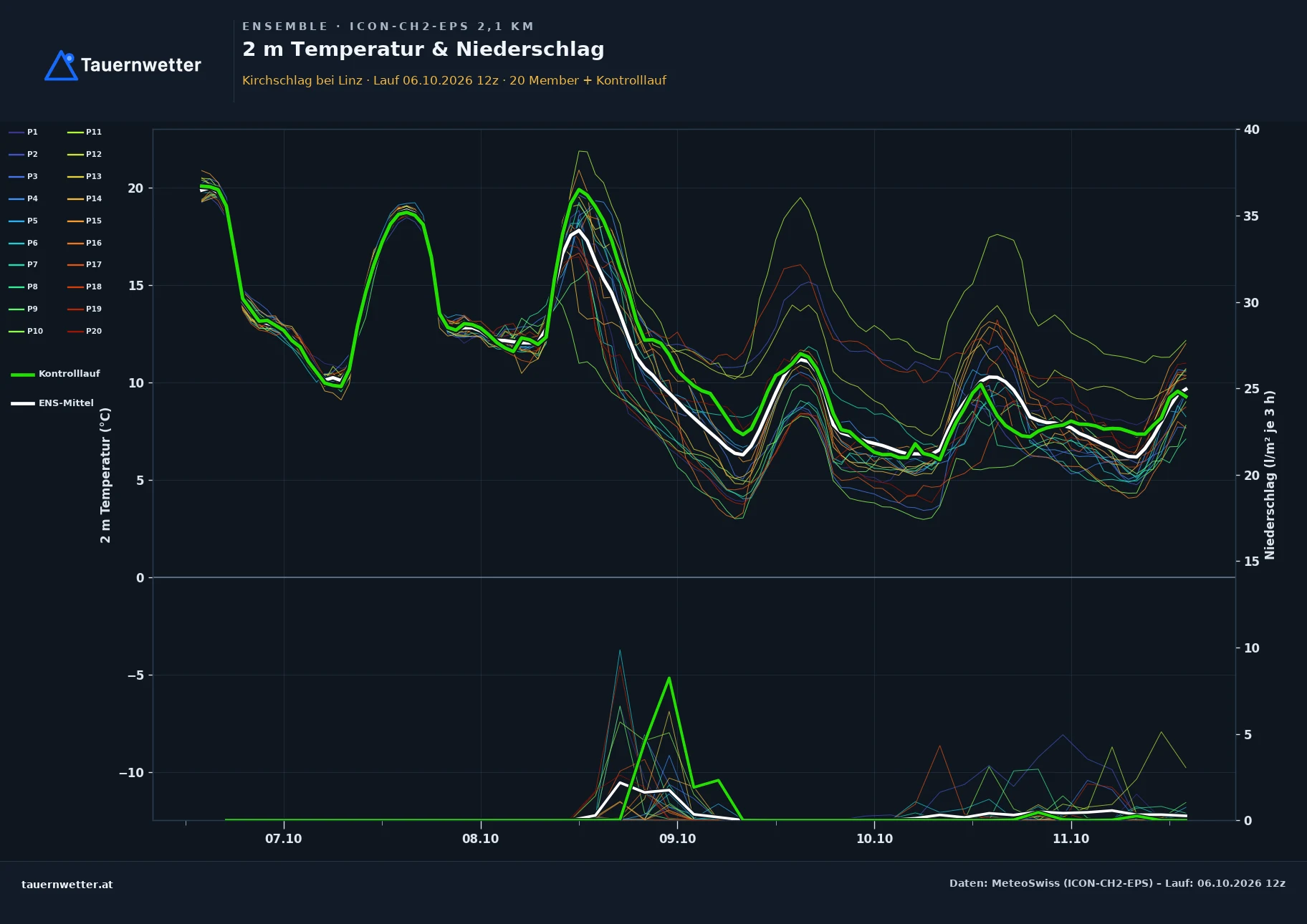 Ensemble-Diagramm Kirchschlag bei Linz ICON-CH2-EPS – 2 m Temperatur und Niederschlag, fünf Tage