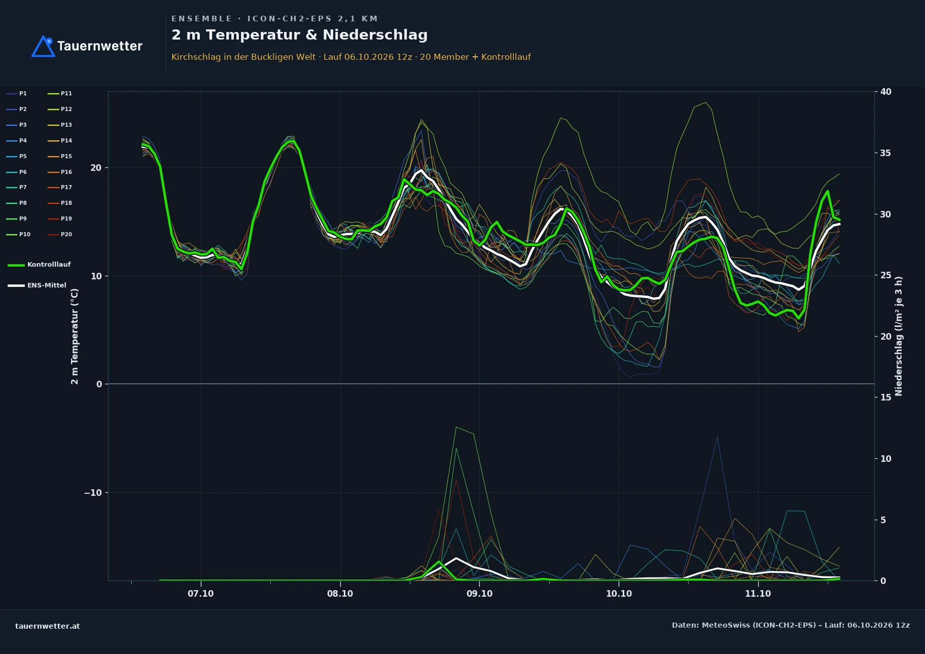 Ensemble-Diagramm Kirchschlag in der Buckligen Welt ICON-CH2-EPS – 2 m Temperatur und Niederschlag, fünf Tage