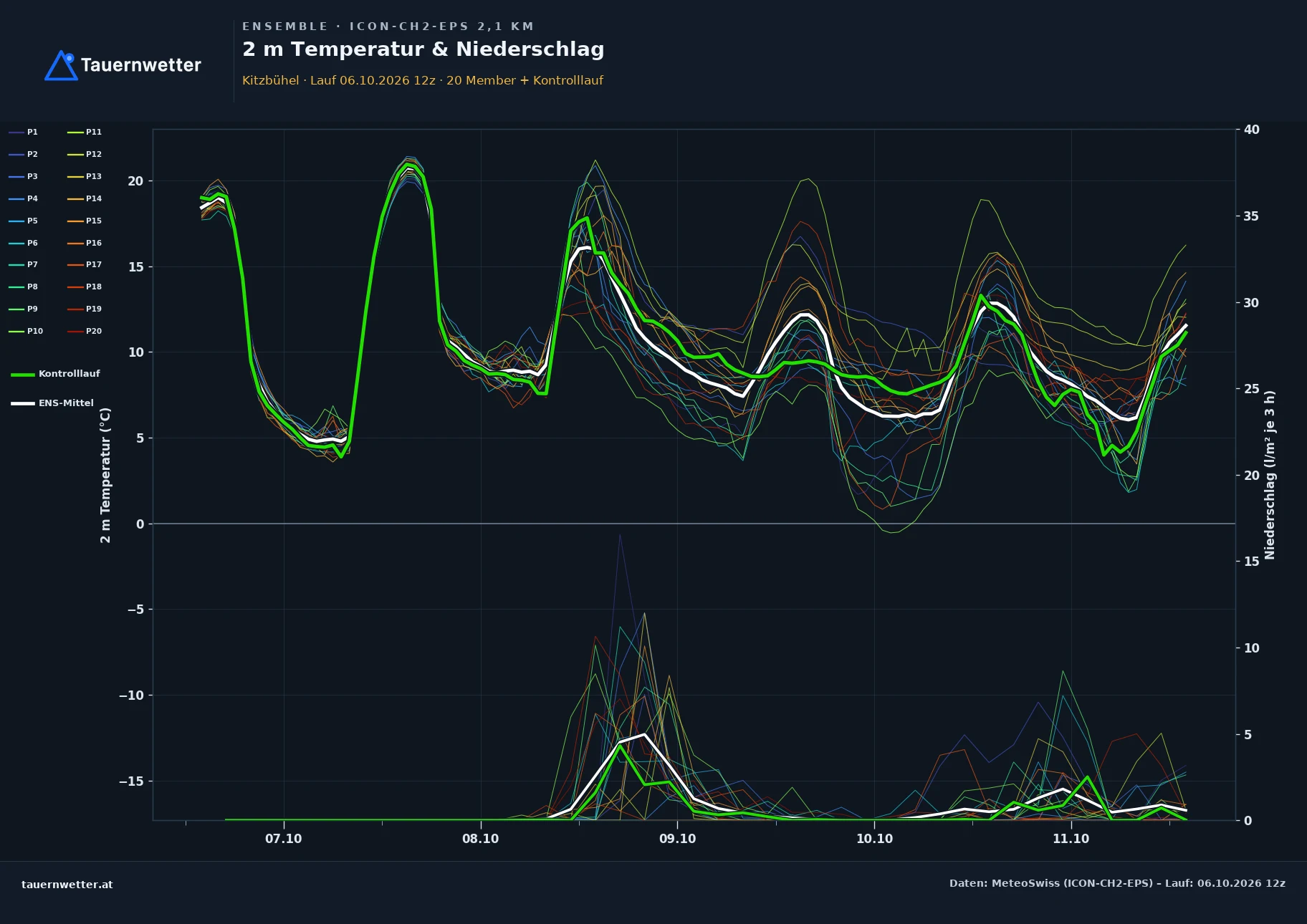Ensemble-Diagramm Kitzbühel ICON-CH2-EPS – 2 m Temperatur und Niederschlag, fünf Tage