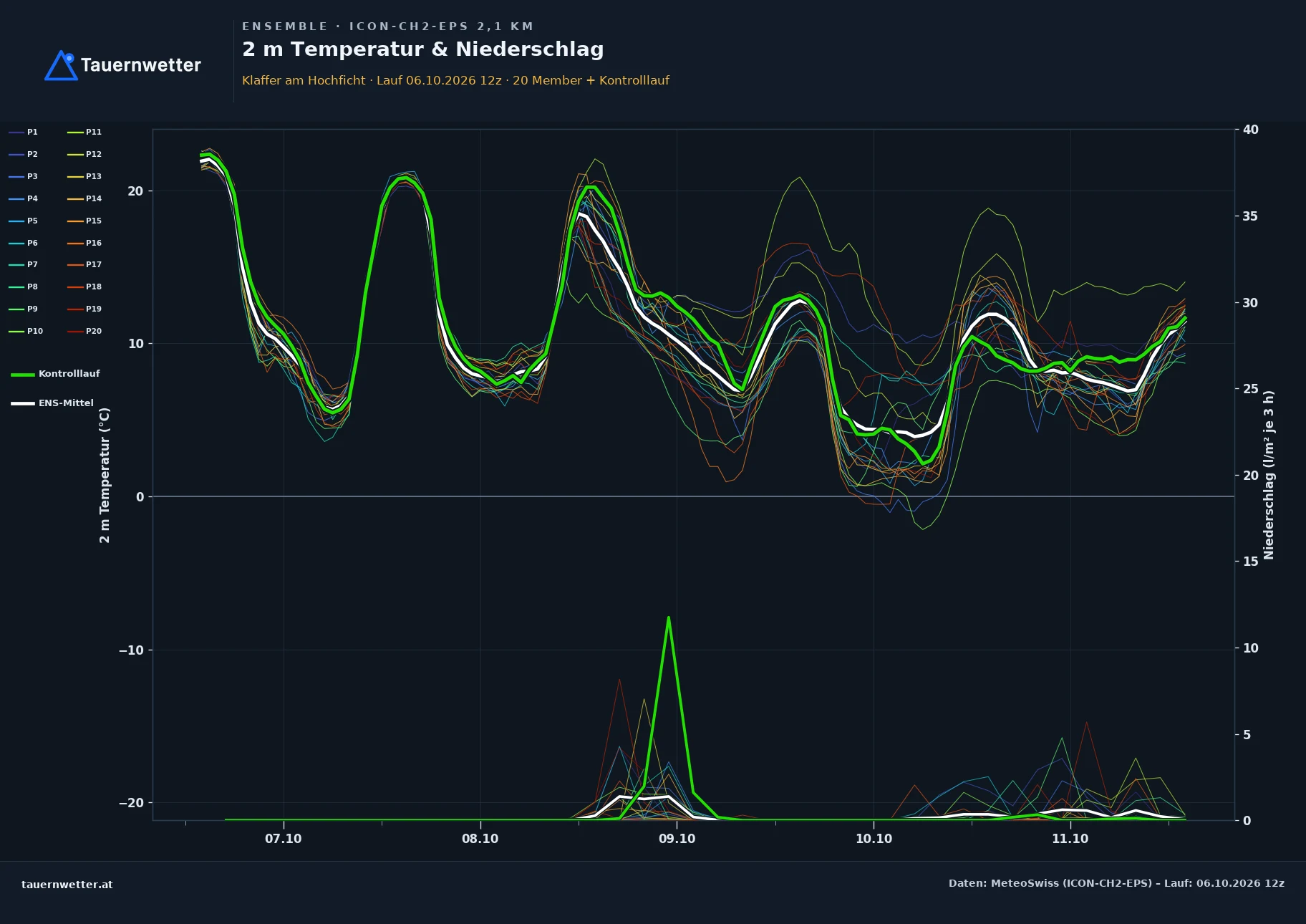 Ensemble-Diagramm Klaffer am Hochficht ICON-CH2-EPS – 2 m Temperatur und Niederschlag, fünf Tage