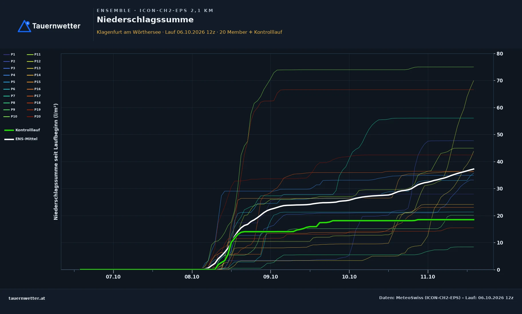 ICON-CH2-EPS Niederschlagssumme für Klagenfurt: Summen aller Member über fünf Tage in Liter pro Quadratmeter