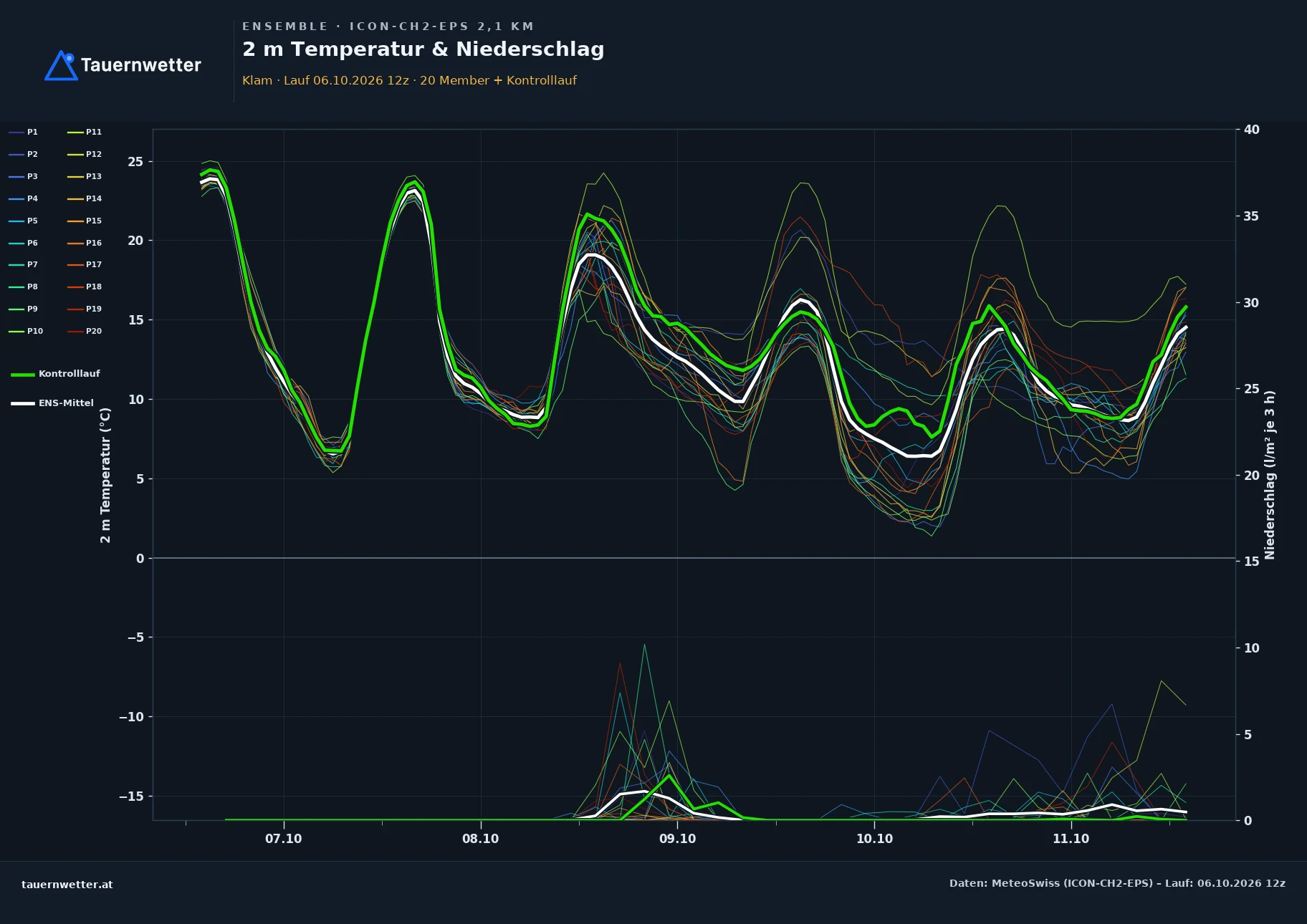 Ensemble-Diagramm Klam ICON-CH2-EPS – 2 m Temperatur und Niederschlag, fünf Tage