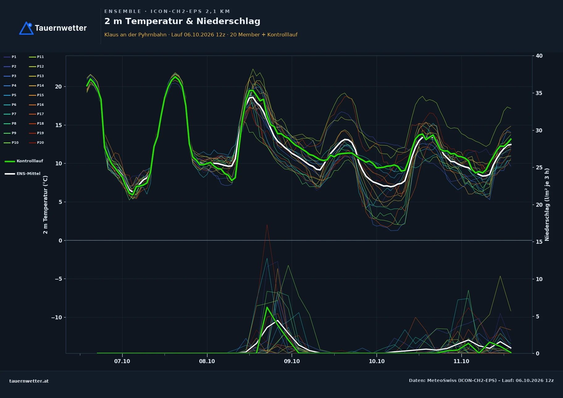 Ensemble-Diagramm Klaus an der Pyhrnbahn ICON-CH2-EPS – 2 m Temperatur und Niederschlag, fünf Tage