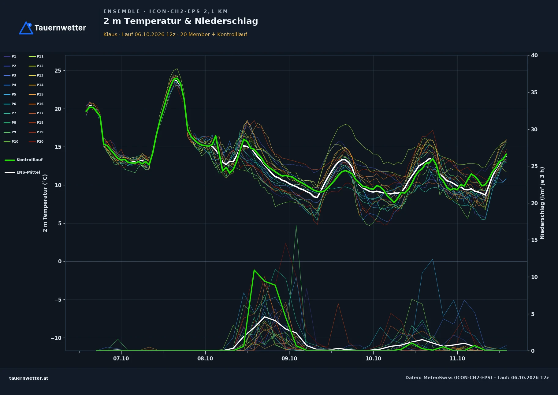 Ensemble-Diagramm Klaus ICON-CH2-EPS – 2 m Temperatur und Niederschlag, fünf Tage
