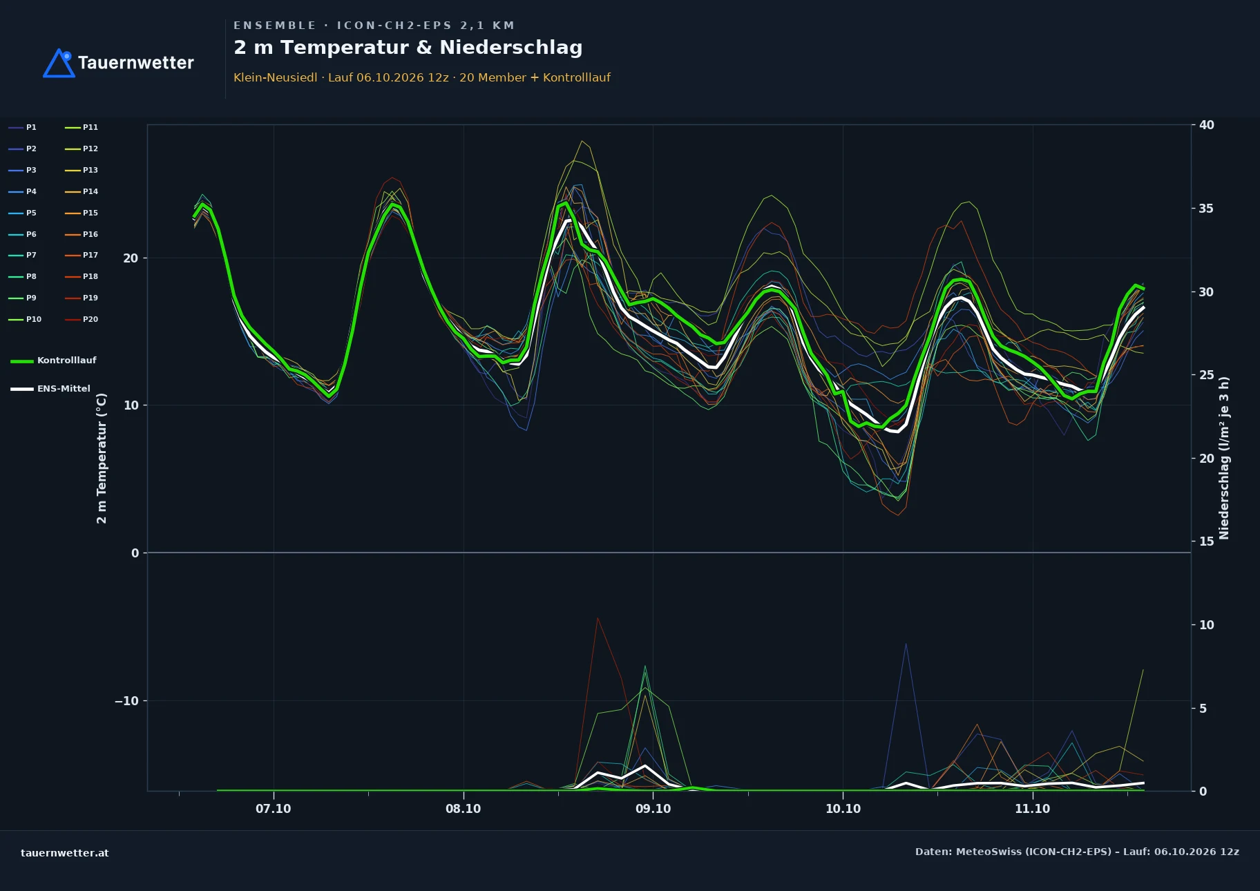 Ensemble-Diagramm Klein-Neusiedl ICON-CH2-EPS – 2 m Temperatur und Niederschlag, fünf Tage