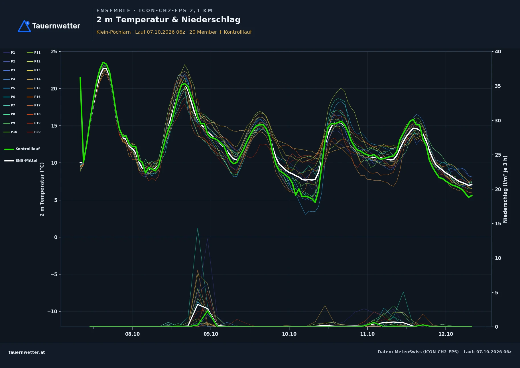 Ensemble-Diagramm Klein-Pöchlarn ICON-CH2-EPS – 2 m Temperatur und Niederschlag, fünf Tage