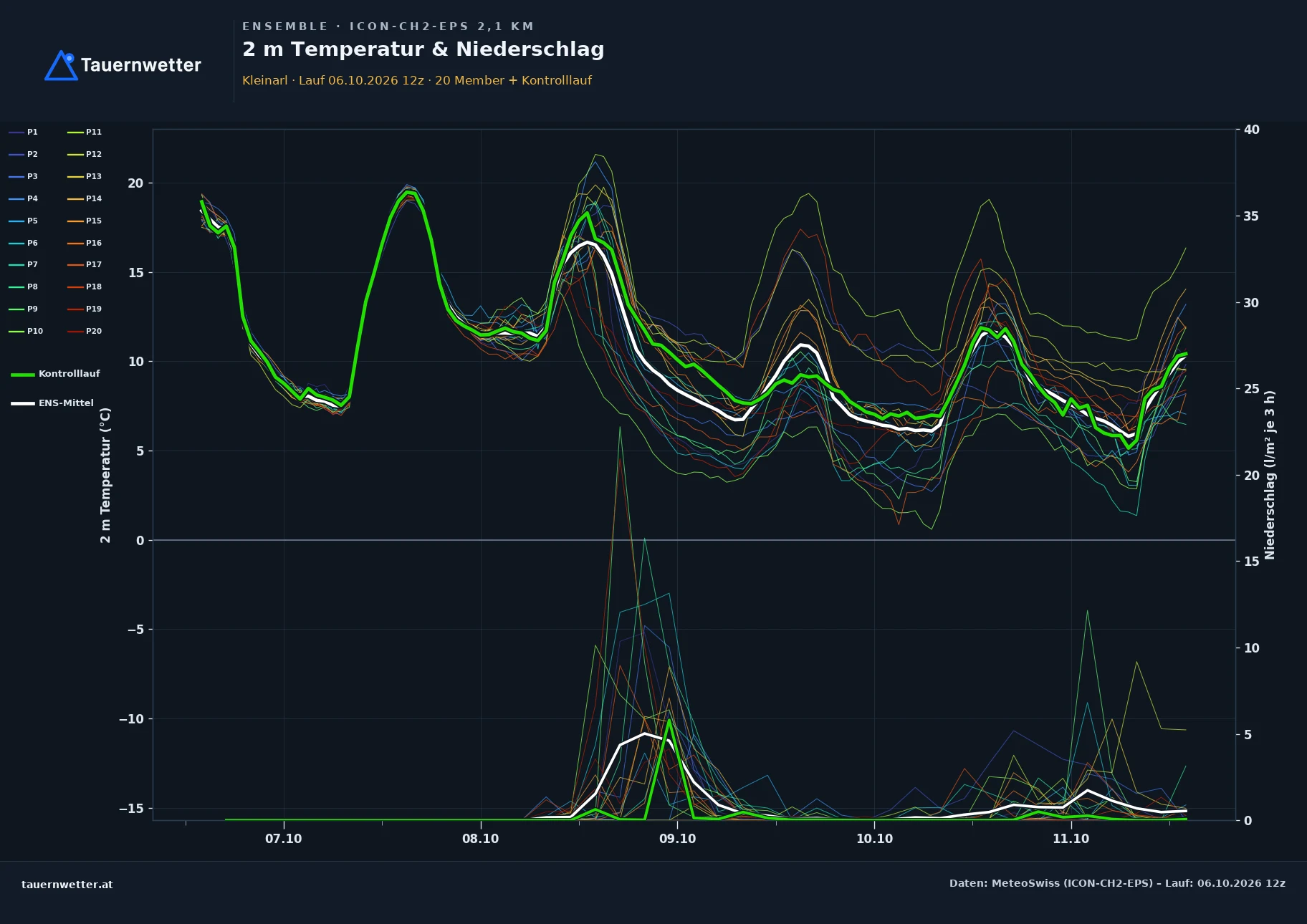 Ensemble-Diagramm Kleinarl ICON-CH2-EPS – 2 m Temperatur und Niederschlag, fünf Tage