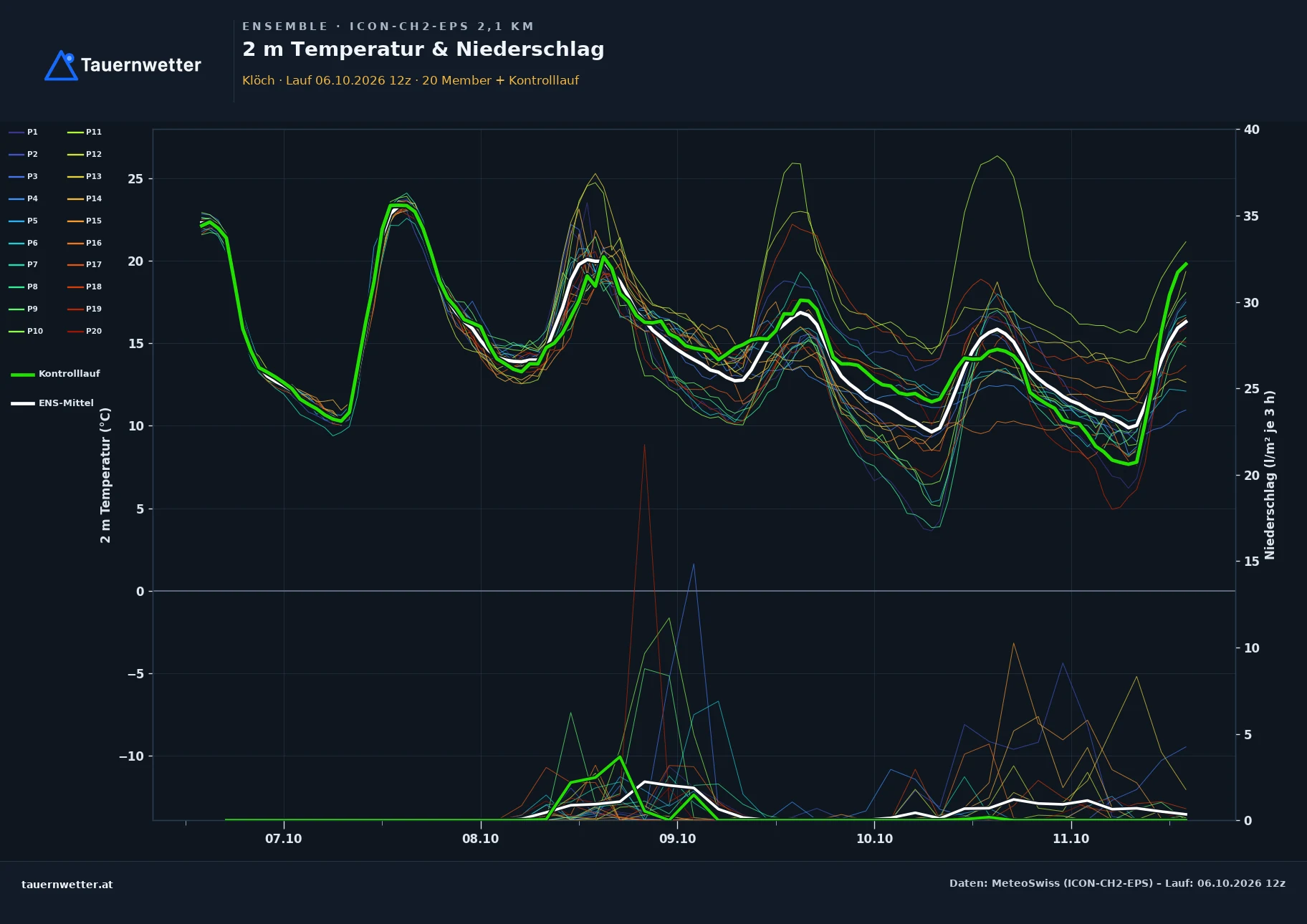 Ensemble-Diagramm Klöch ICON-CH2-EPS – 2 m Temperatur und Niederschlag, fünf Tage