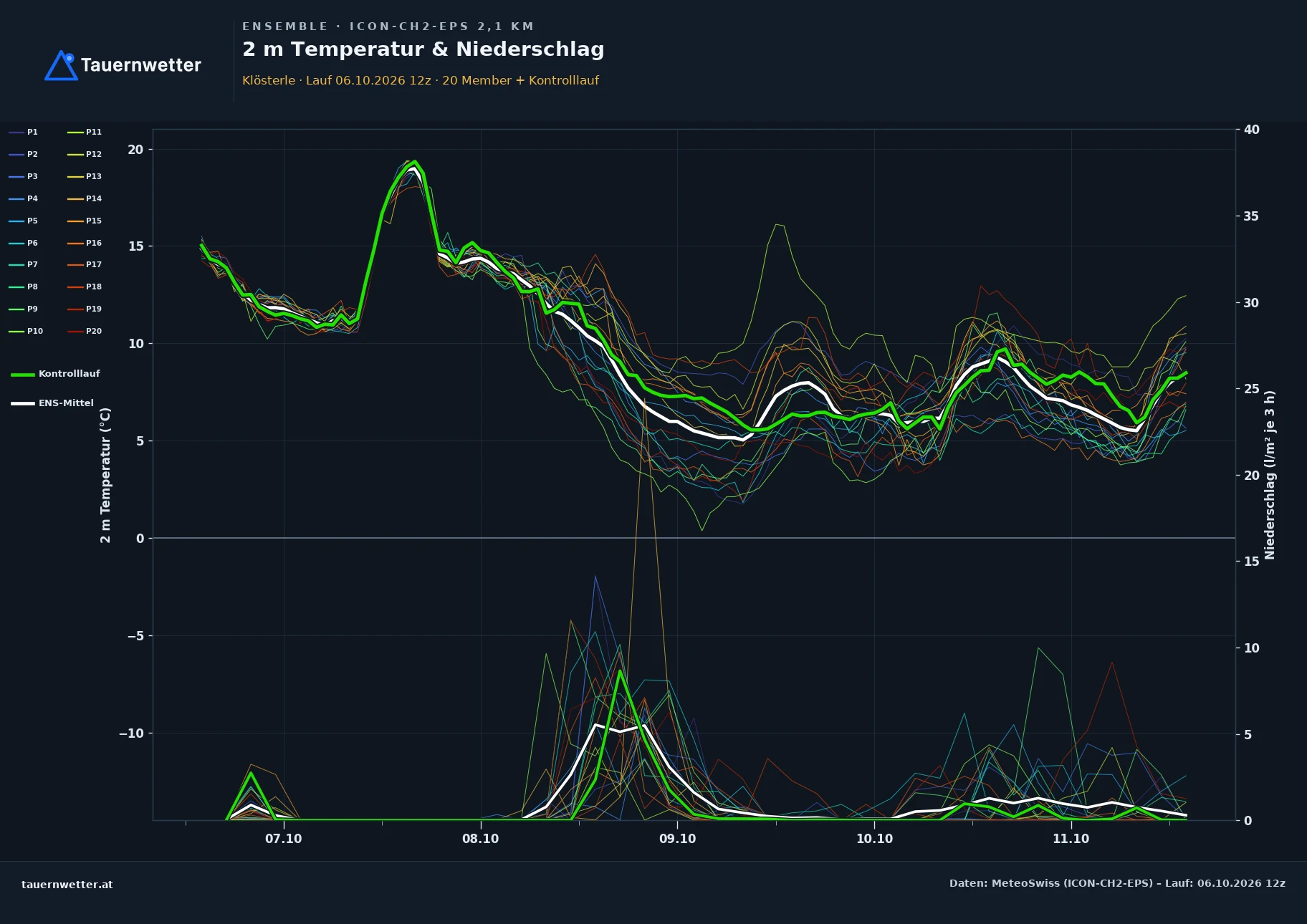 Ensemble-Diagramm Klösterle ICON-CH2-EPS – 2 m Temperatur und Niederschlag, fünf Tage