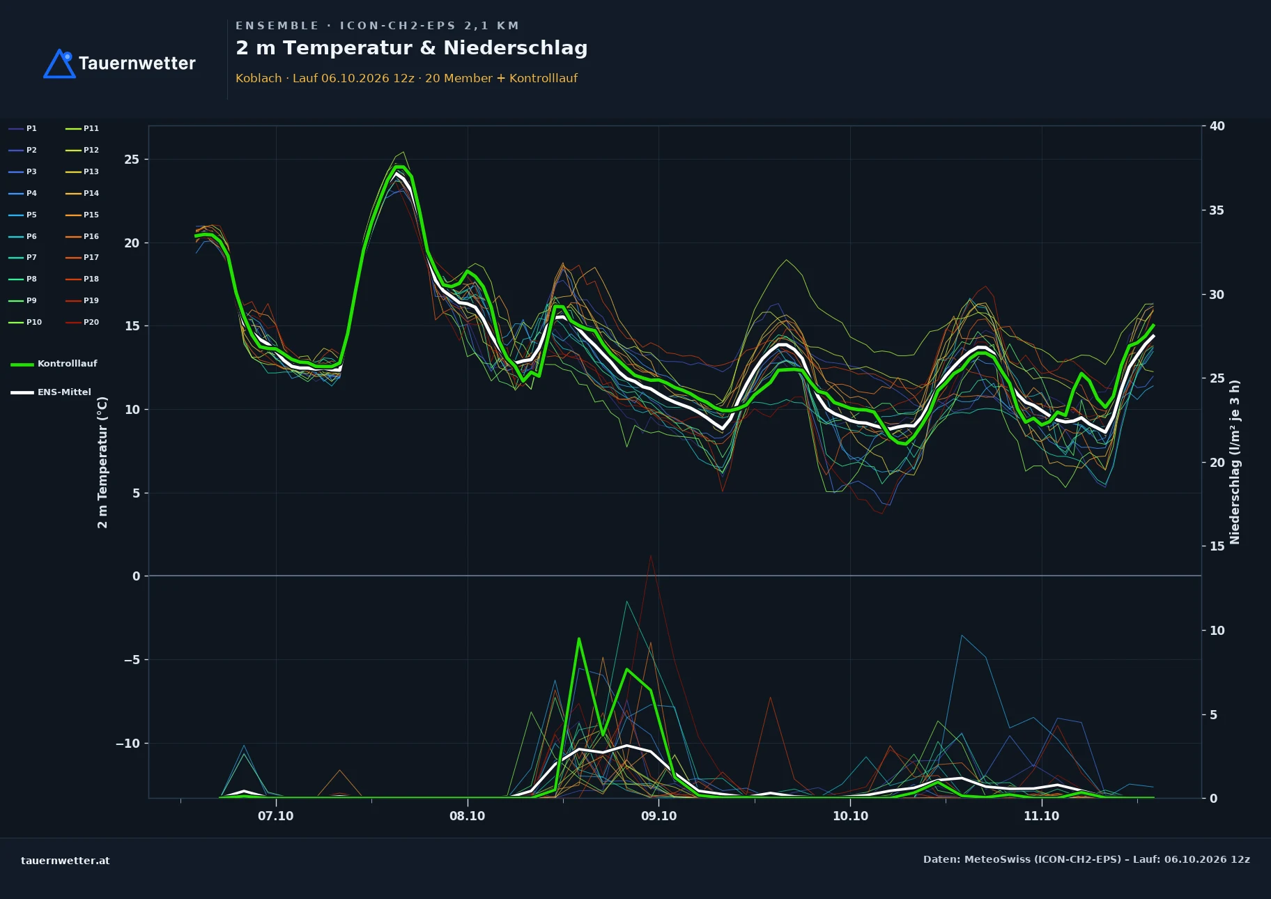 Ensemble-Diagramm Koblach ICON-CH2-EPS – 2 m Temperatur und Niederschlag, fünf Tage