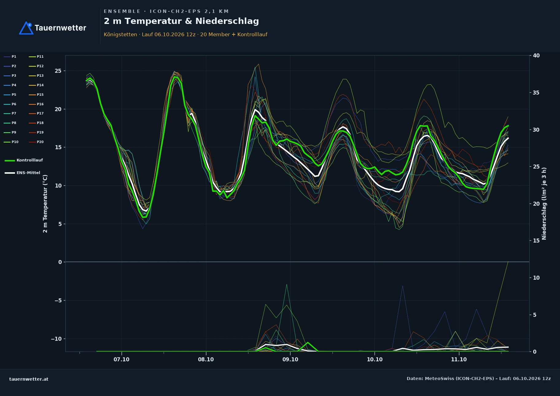Ensemble-Diagramm Königstetten ICON-CH2-EPS – 2 m Temperatur und Niederschlag, fünf Tage