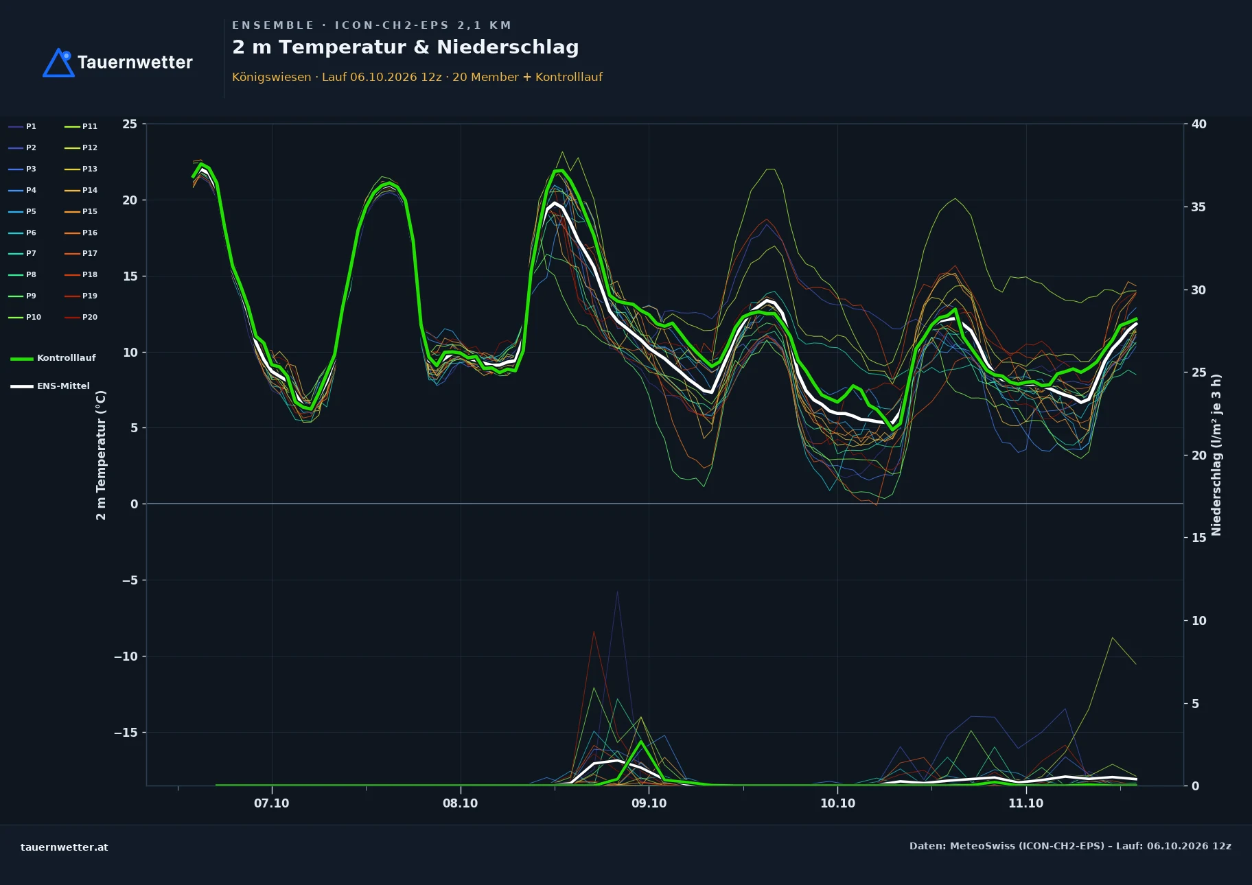 Ensemble-Diagramm Königswiesen ICON-CH2-EPS – 2 m Temperatur und Niederschlag, fünf Tage