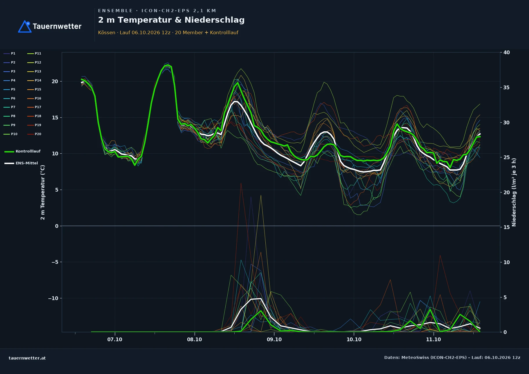 Ensemble-Diagramm Kössen ICON-CH2-EPS – 2 m Temperatur und Niederschlag, fünf Tage