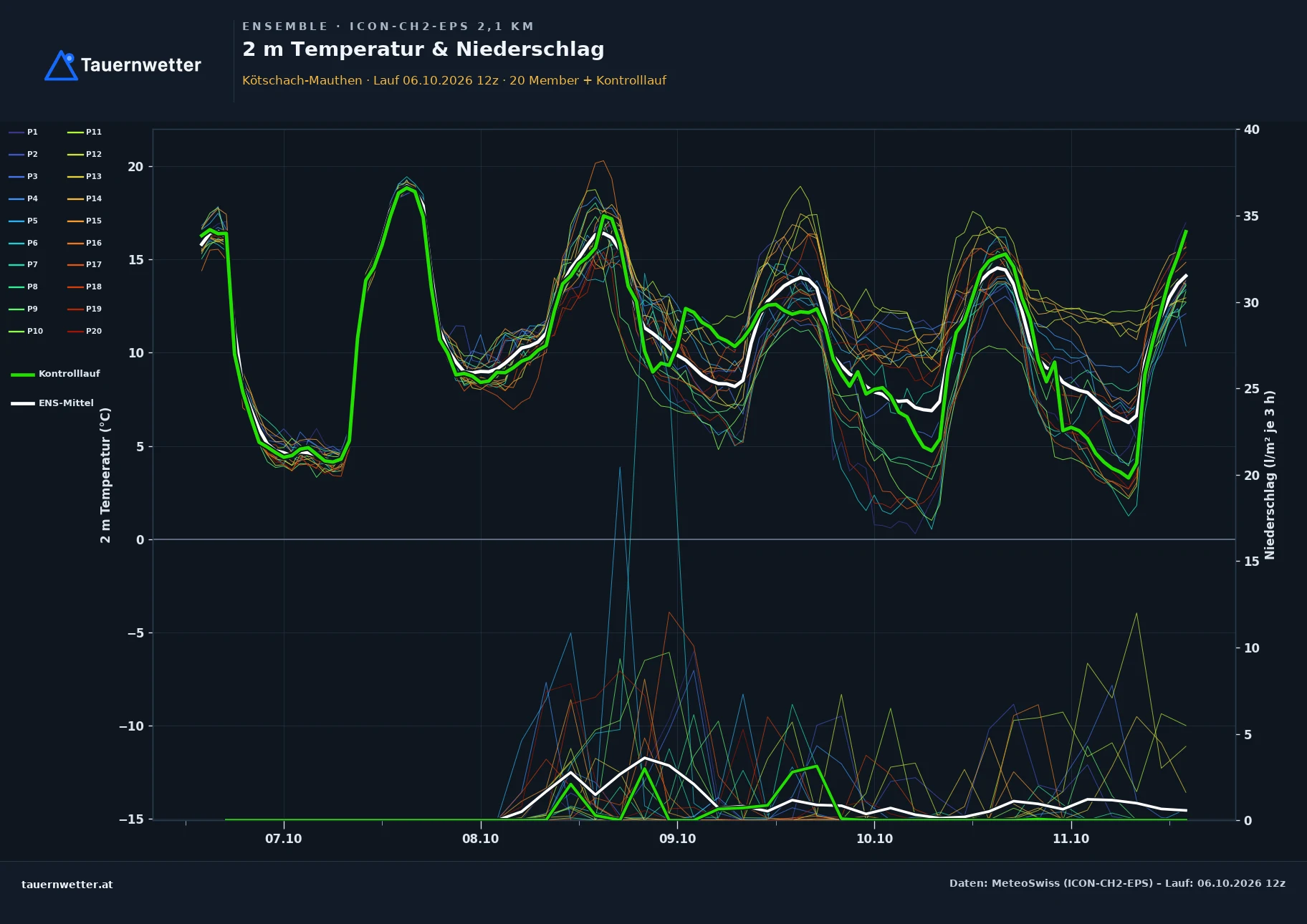 Ensemble-Diagramm Kötschach-Mauthen ICON-CH2-EPS – 2 m Temperatur und Niederschlag, fünf Tage