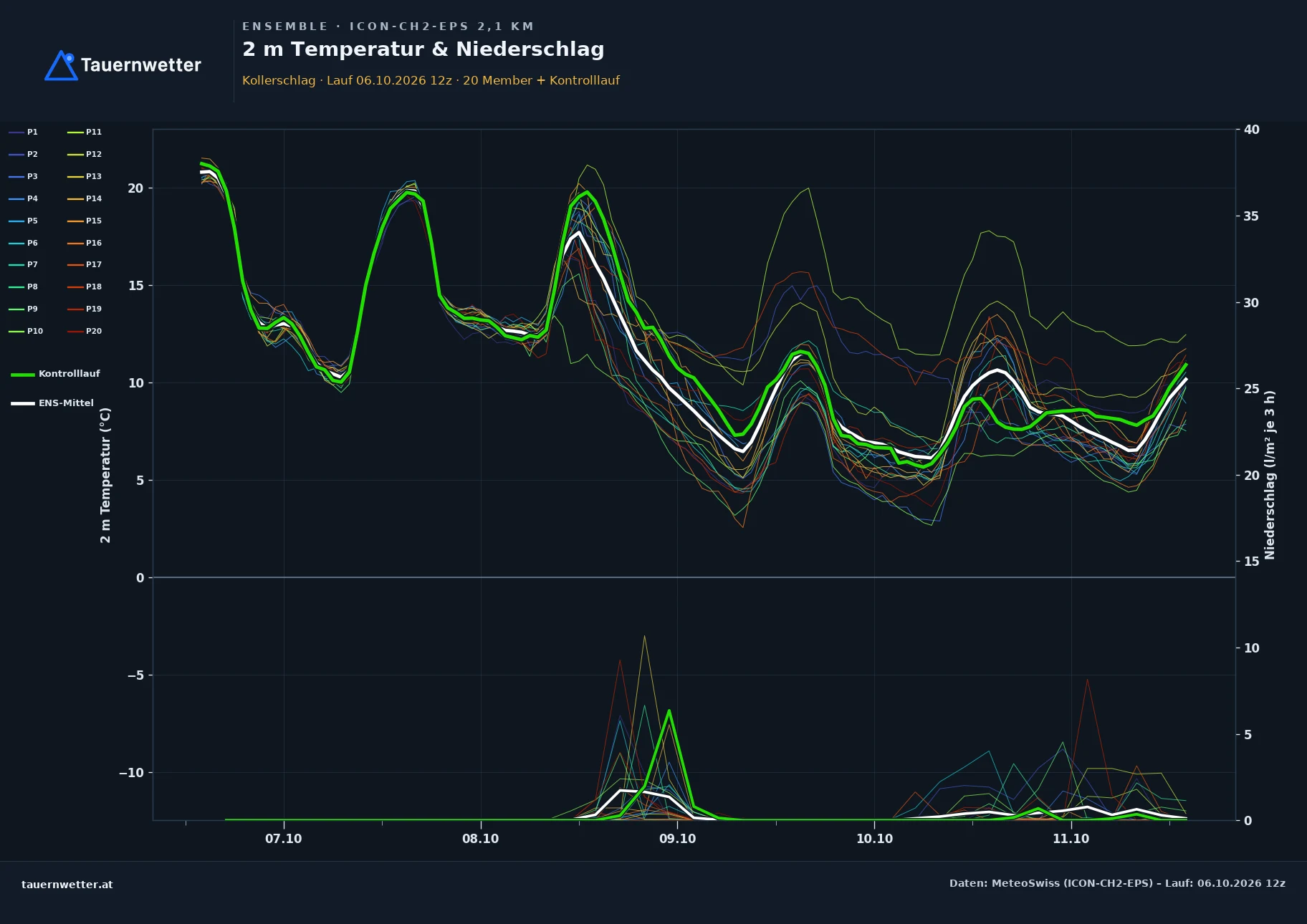 Ensemble-Diagramm Kollerschlag ICON-CH2-EPS – 2 m Temperatur und Niederschlag, fünf Tage