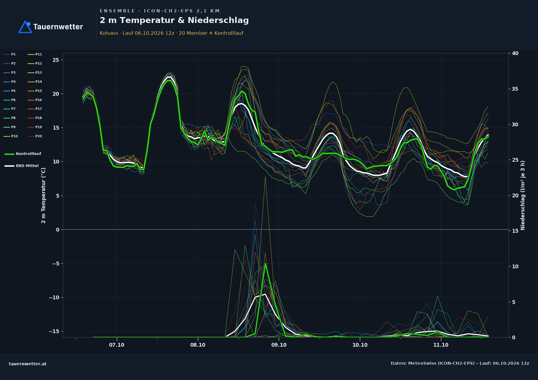 Ensemble-Diagramm Kolsass ICON-CH2-EPS – 2 m Temperatur und Niederschlag, fünf Tage