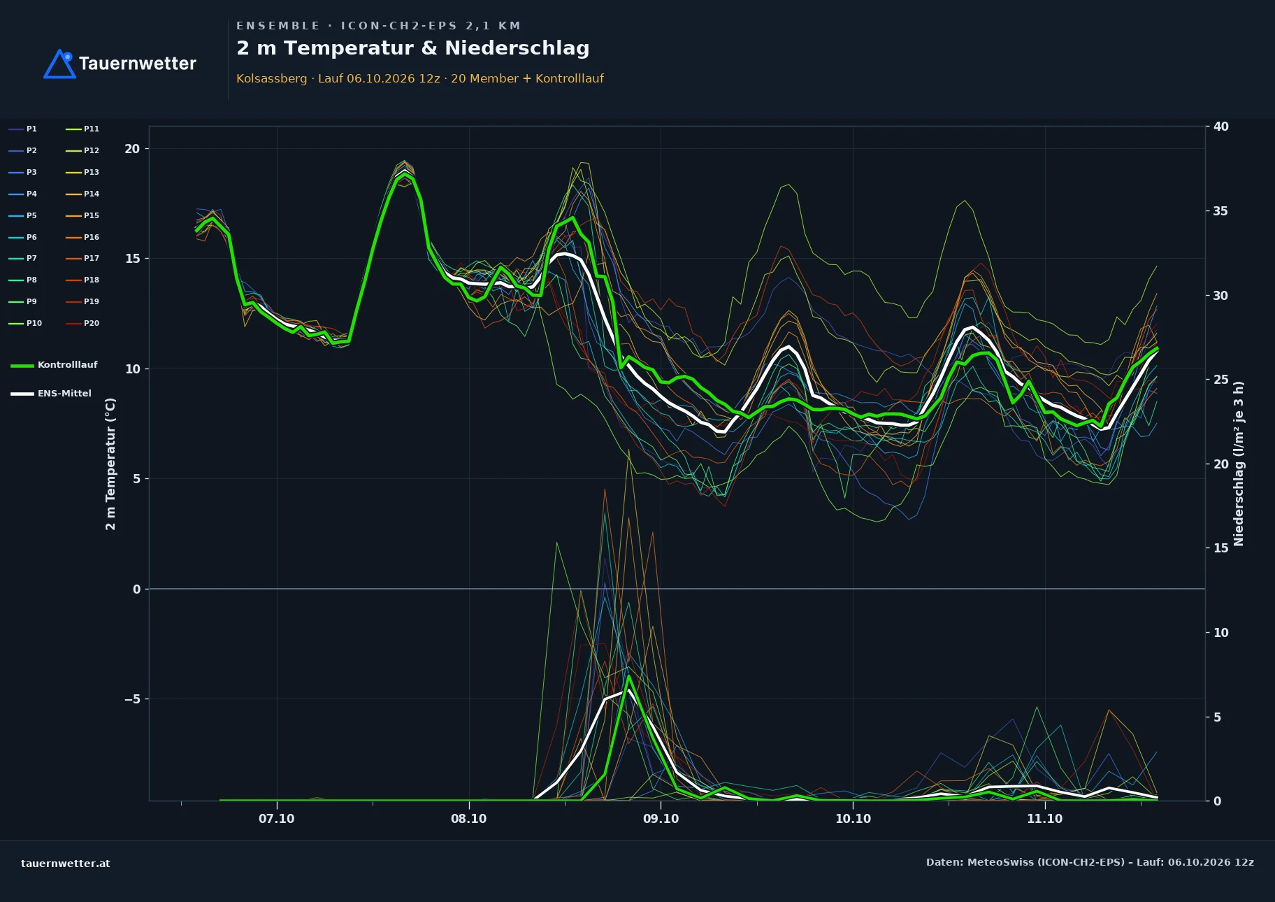 Ensemble-Diagramm Kolsassberg ICON-CH2-EPS – 2 m Temperatur und Niederschlag, fünf Tage