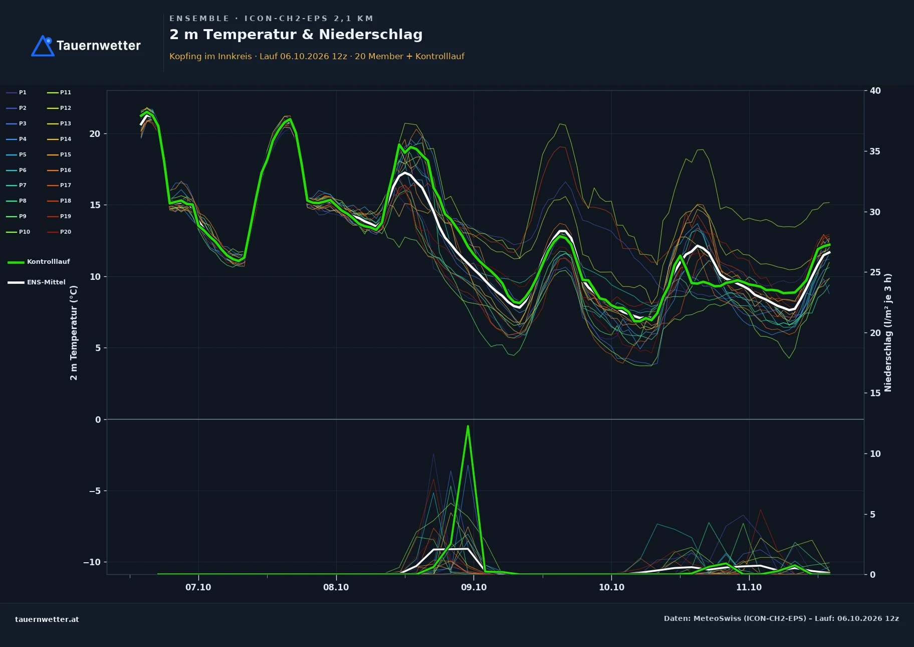 Ensemble-Diagramm Kopfing im Innkreis ICON-CH2-EPS – 2 m Temperatur und Niederschlag, fünf Tage