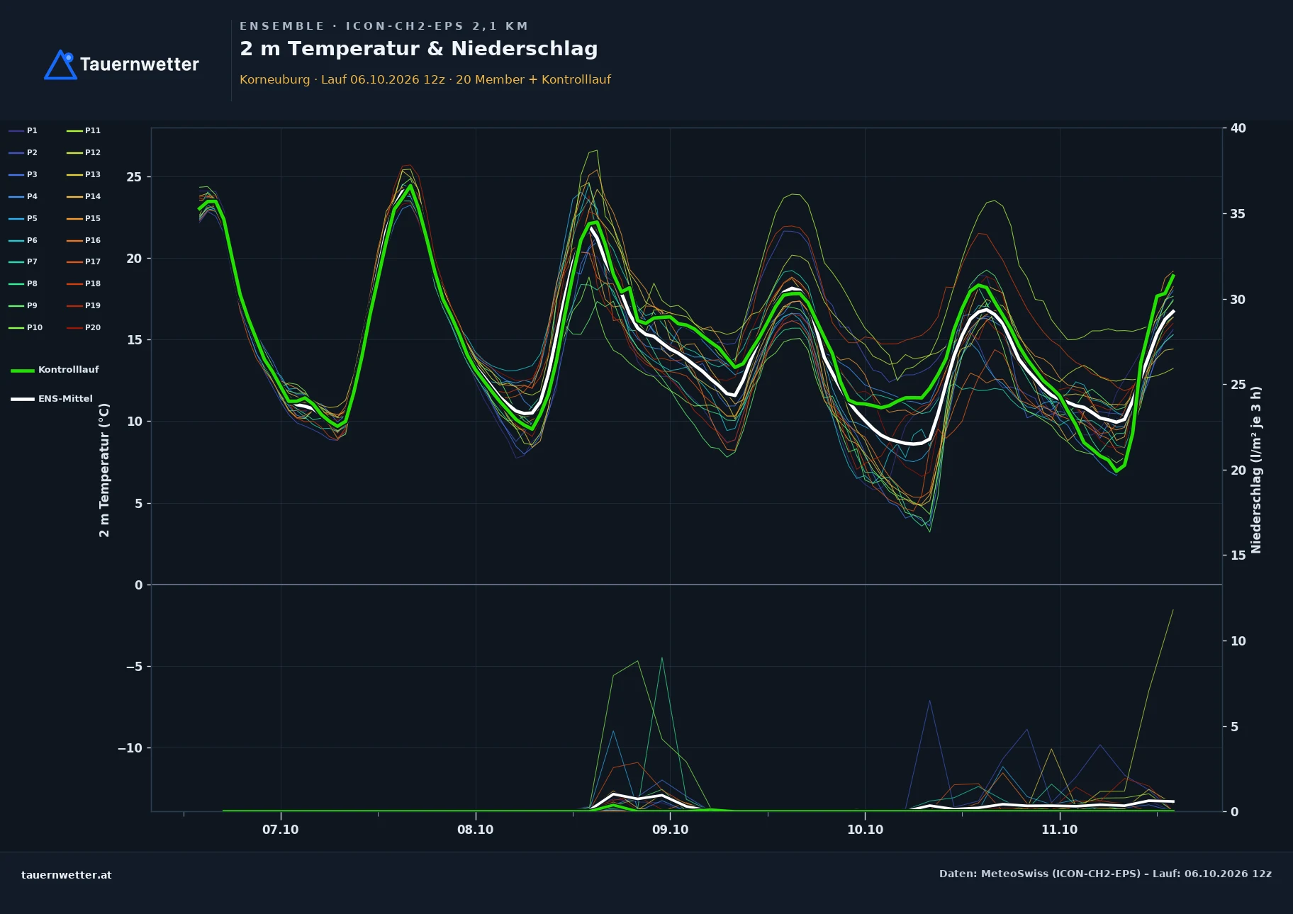 Ensemble-Diagramm Korneuburg ICON-CH2-EPS – 2 m Temperatur und Niederschlag, fünf Tage