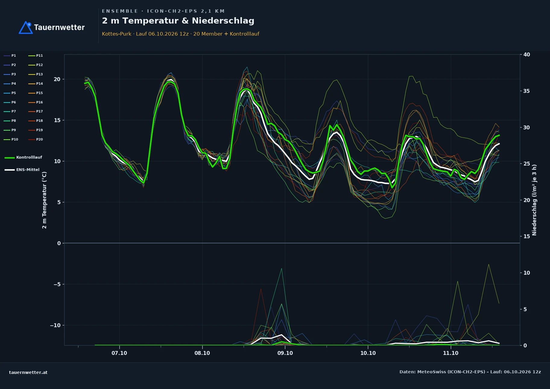 Ensemble-Diagramm Kottes-Purk ICON-CH2-EPS – 2 m Temperatur und Niederschlag, fünf Tage