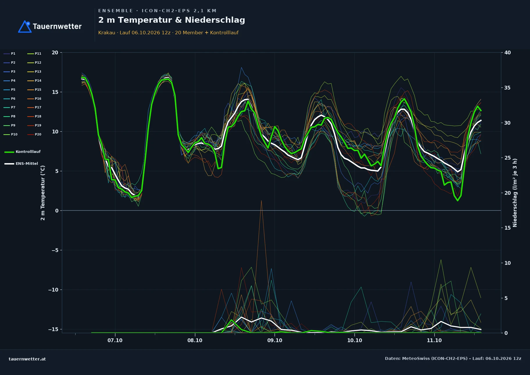 Ensemble-Diagramm Krakau ICON-CH2-EPS – 2 m Temperatur und Niederschlag, fünf Tage