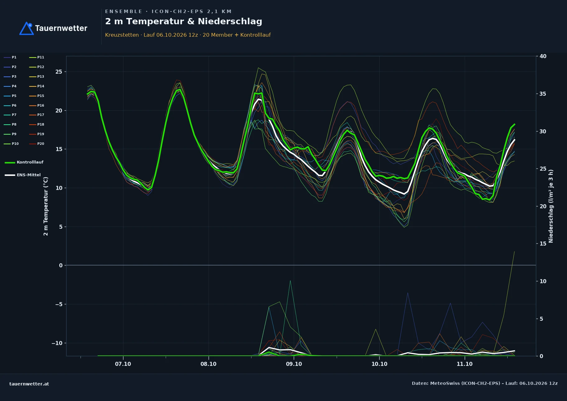 Ensemble-Diagramm Kreuzstetten ICON-CH2-EPS – 2 m Temperatur und Niederschlag, fünf Tage