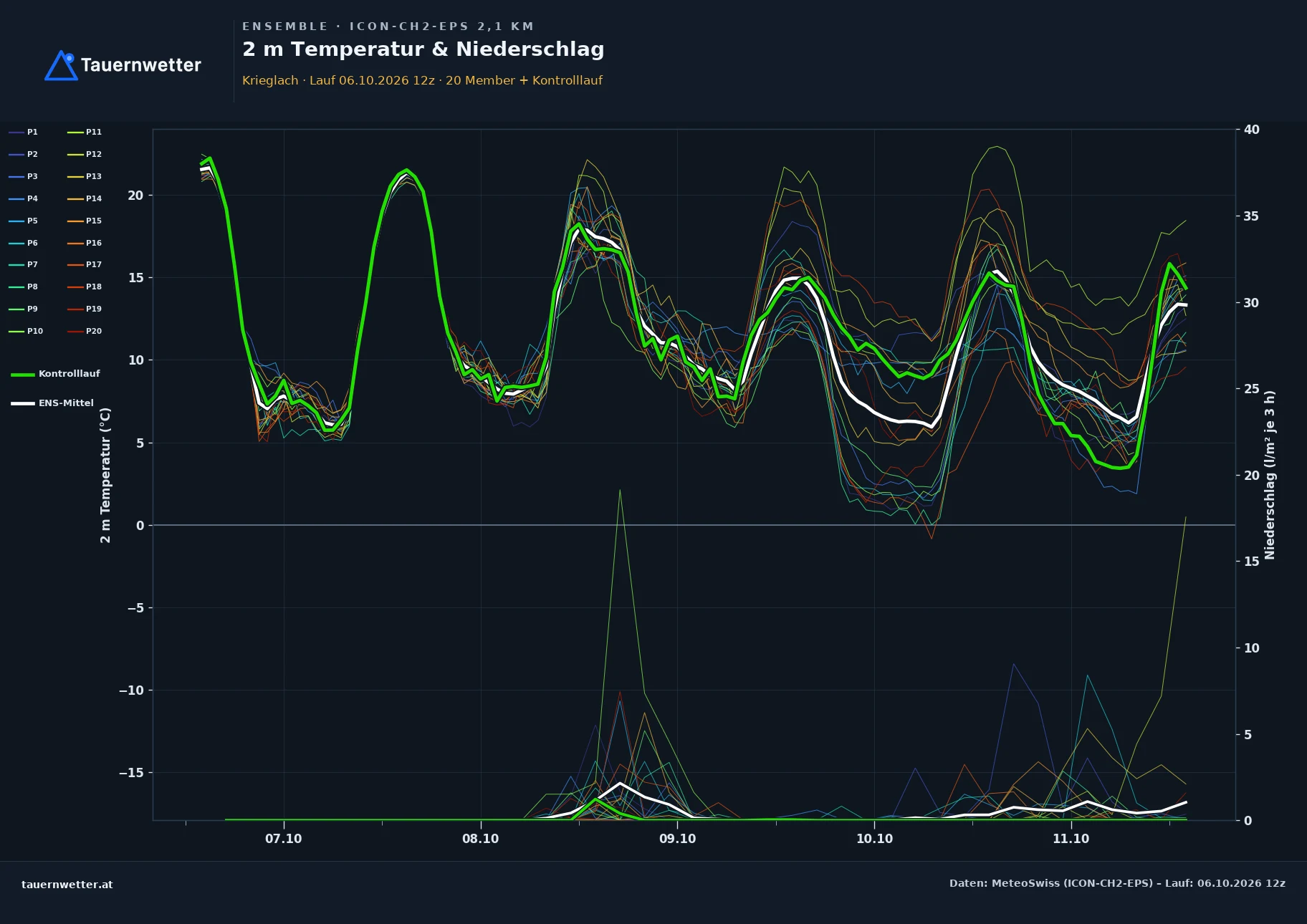 Ensemble-Diagramm Krieglach ICON-CH2-EPS – 2 m Temperatur und Niederschlag, fünf Tage