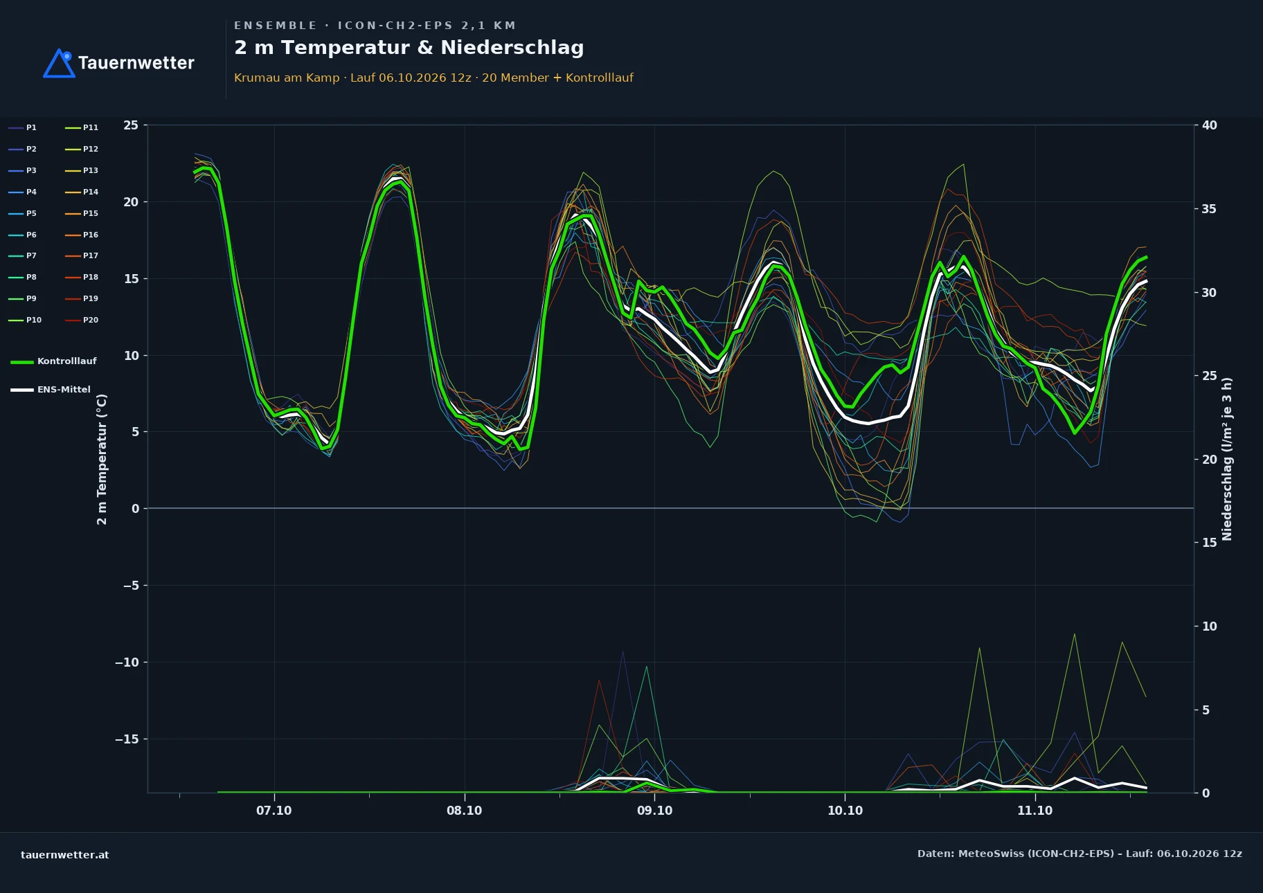 Ensemble-Diagramm Krumau am Kamp ICON-CH2-EPS – 2 m Temperatur und Niederschlag, fünf Tage
