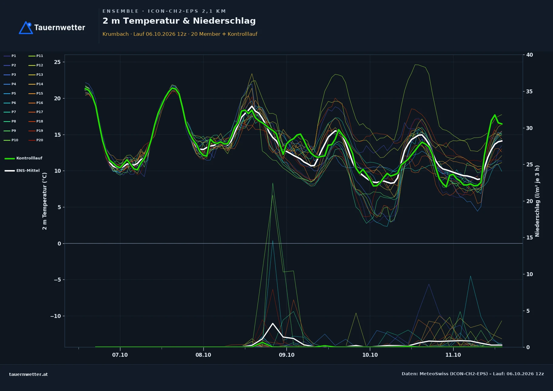 Ensemble-Diagramm Krumbach (Niederösterreich) ICON-CH2-EPS – 2 m Temperatur und Niederschlag, fünf Tage