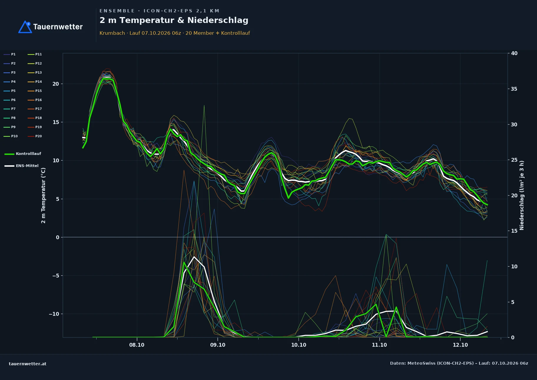 Ensemble-Diagramm Krumbach (Vorarlberg) ICON-CH2-EPS – 2 m Temperatur und Niederschlag, fünf Tage