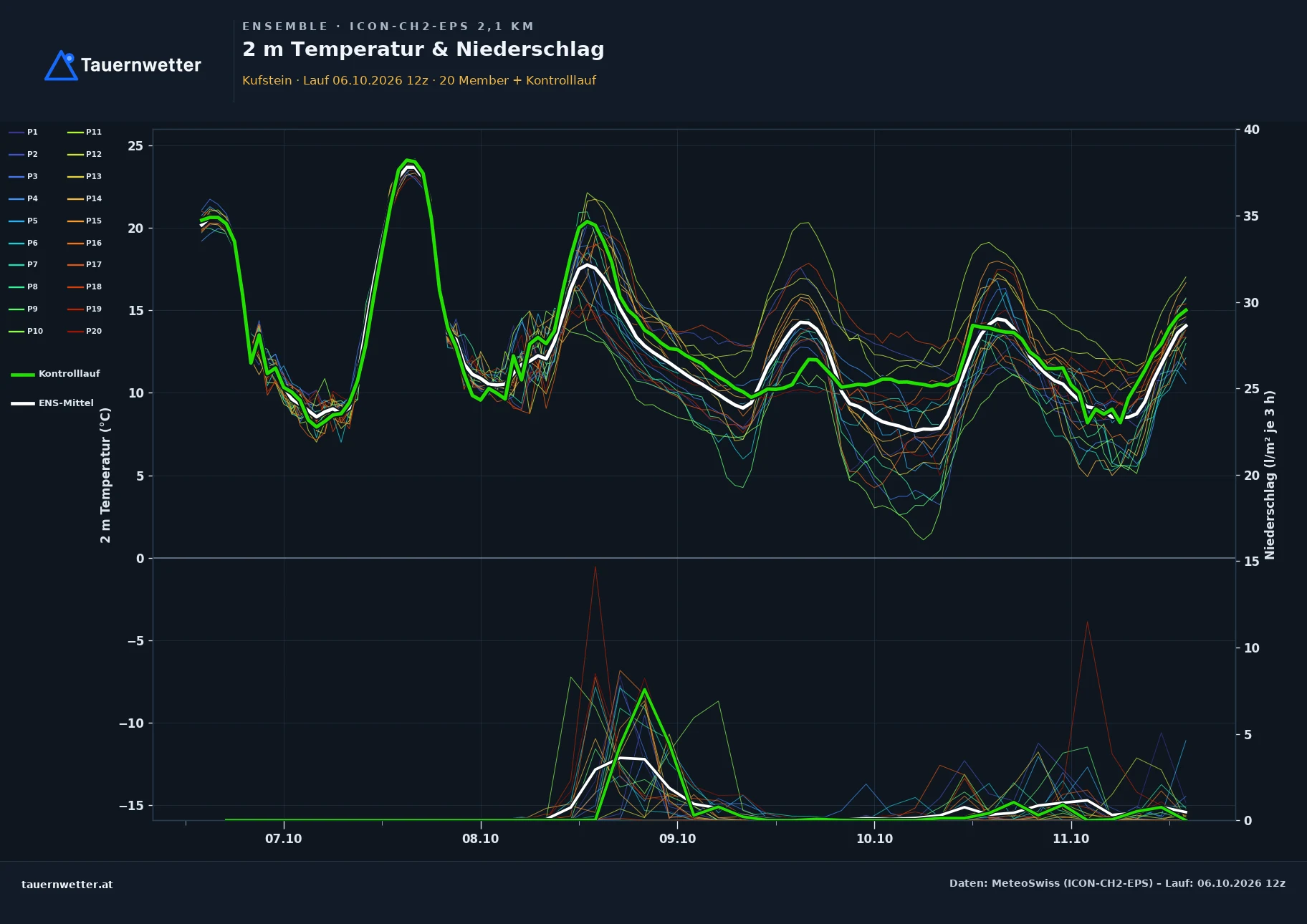 Ensemble-Diagramm Kufstein ICON-CH2-EPS – 2 m Temperatur und Niederschlag, fünf Tage