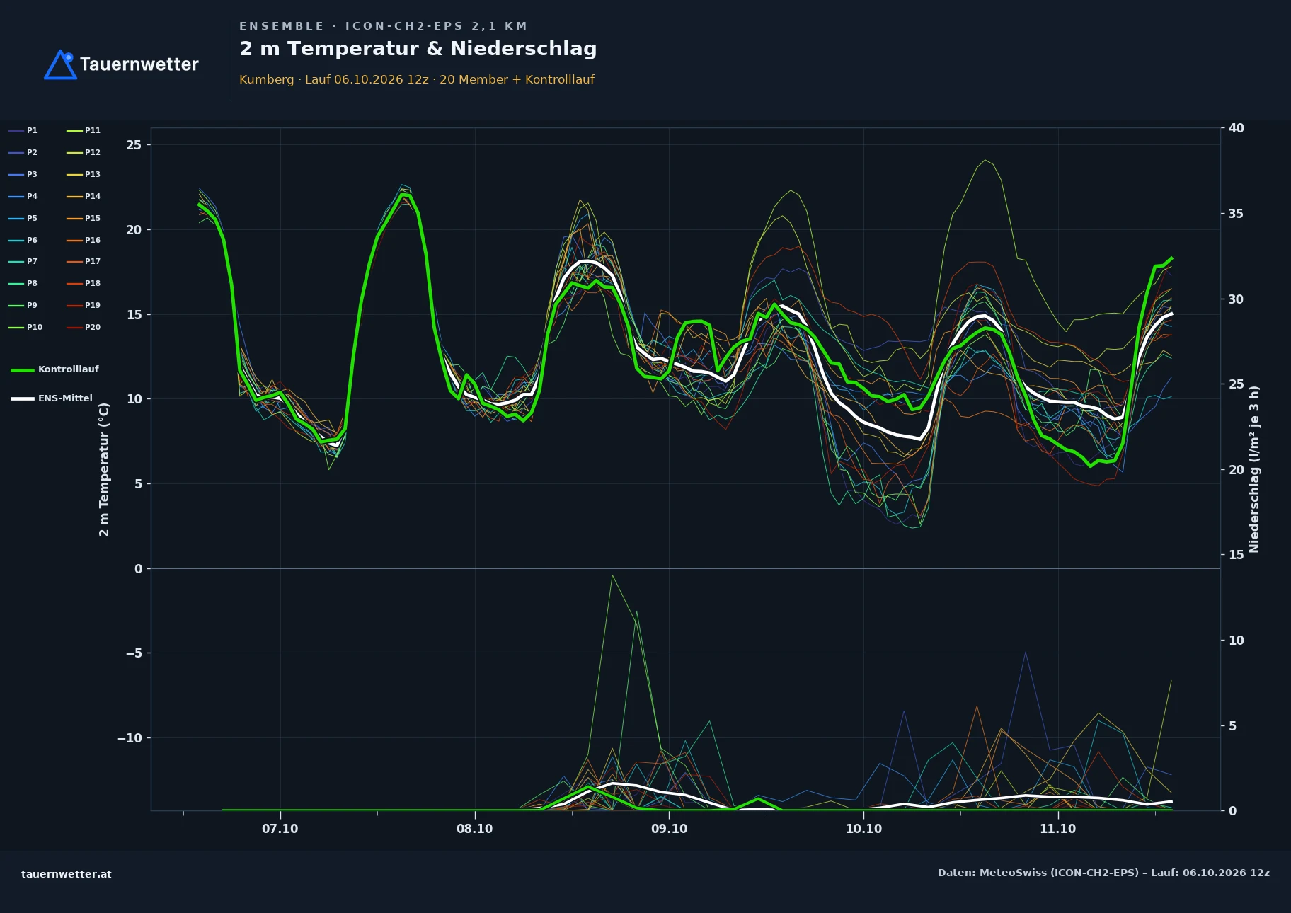 Ensemble-Diagramm Kumberg ICON-CH2-EPS – 2 m Temperatur und Niederschlag, fünf Tage