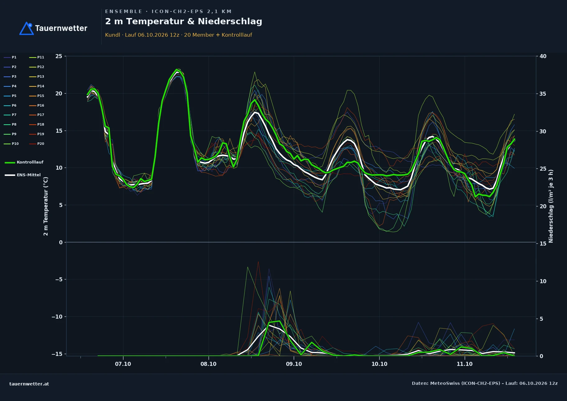 Ensemble-Diagramm Kundl ICON-CH2-EPS – 2 m Temperatur und Niederschlag, fünf Tage