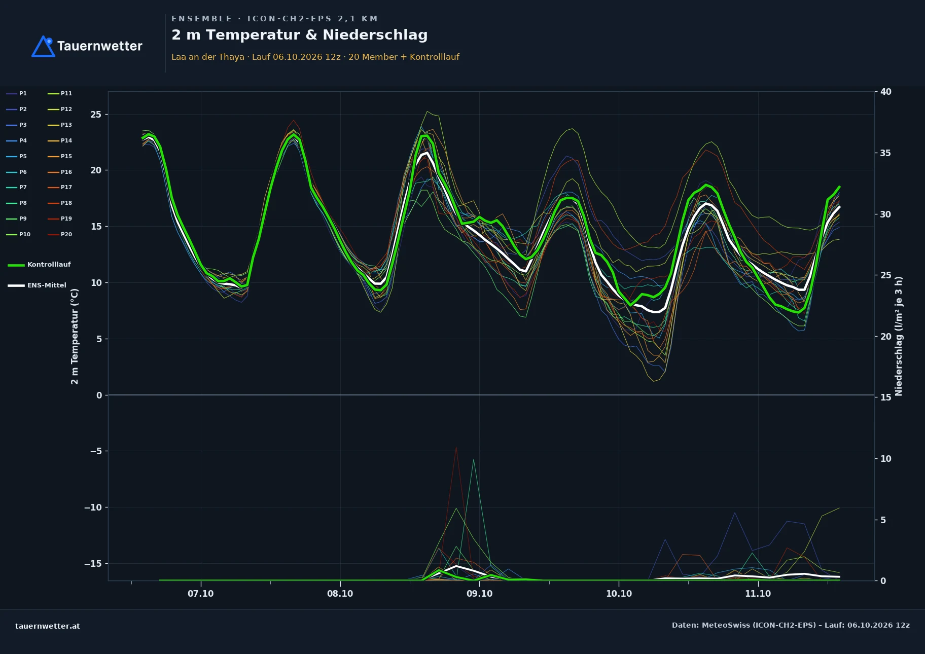 Ensemble-Diagramm Laa an der Thaya ICON-CH2-EPS – 2 m Temperatur und Niederschlag, fünf Tage
