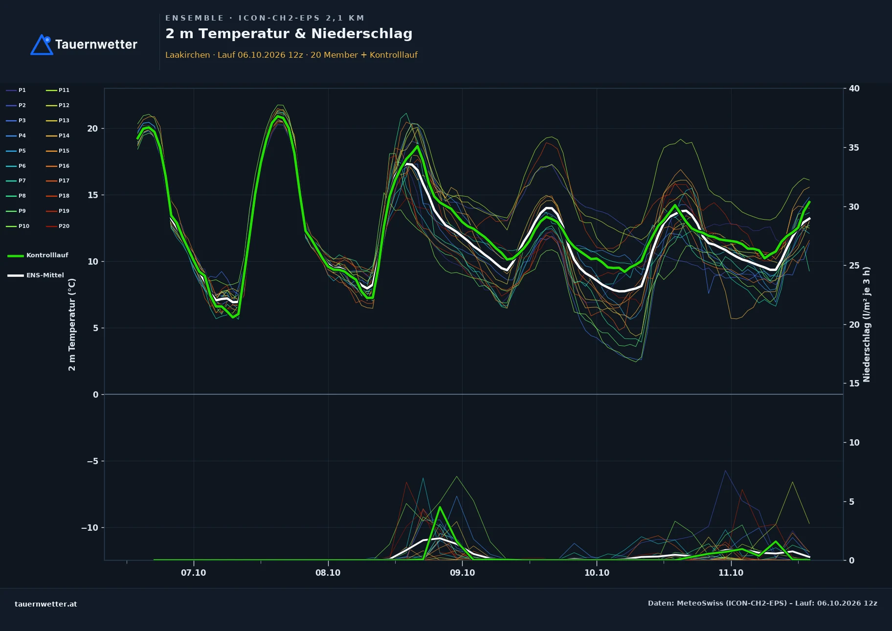 Ensemble-Diagramm Laakirchen ICON-CH2-EPS – 2 m Temperatur und Niederschlag, fünf Tage