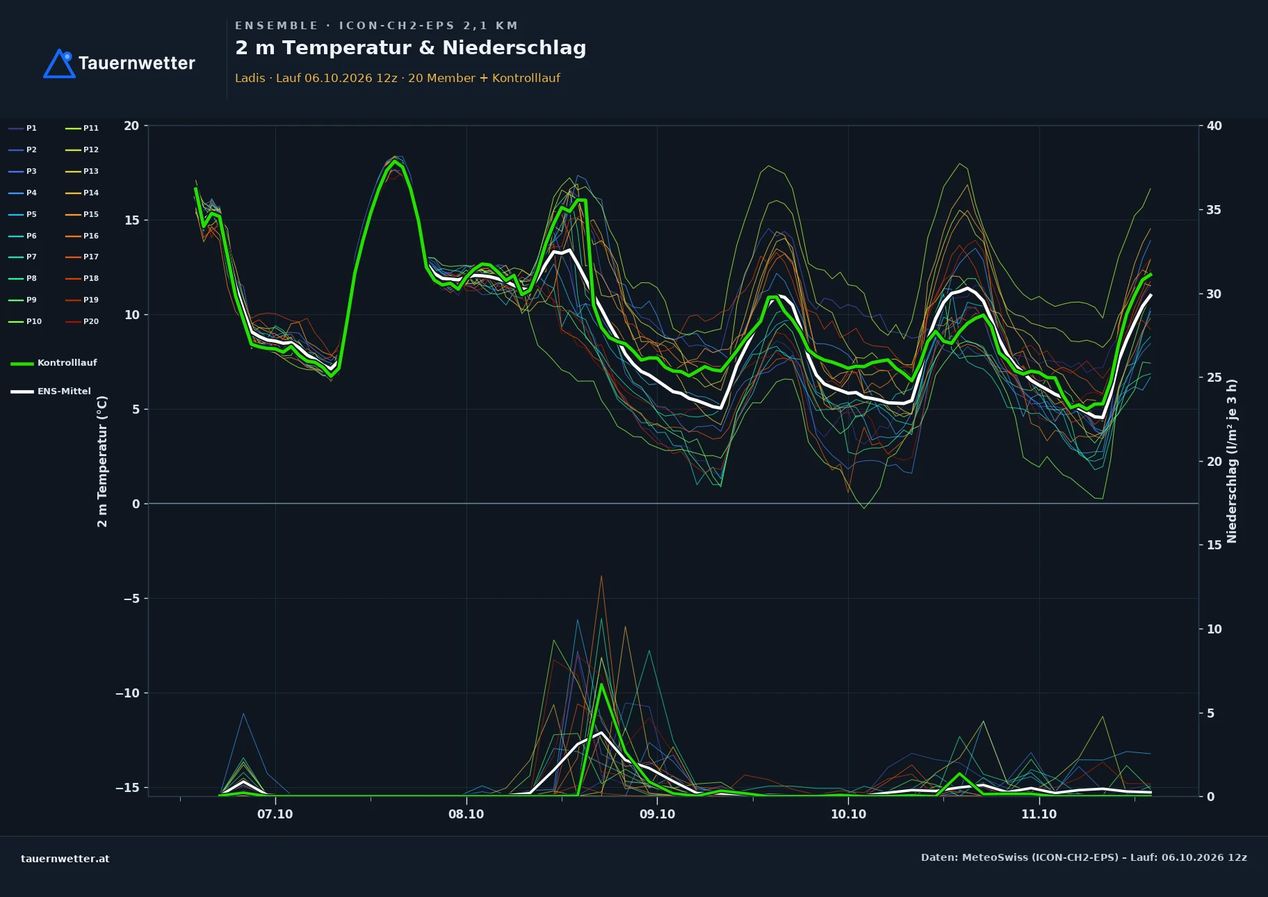 Ensemble-Diagramm Ladis ICON-CH2-EPS – 2 m Temperatur und Niederschlag, fünf Tage