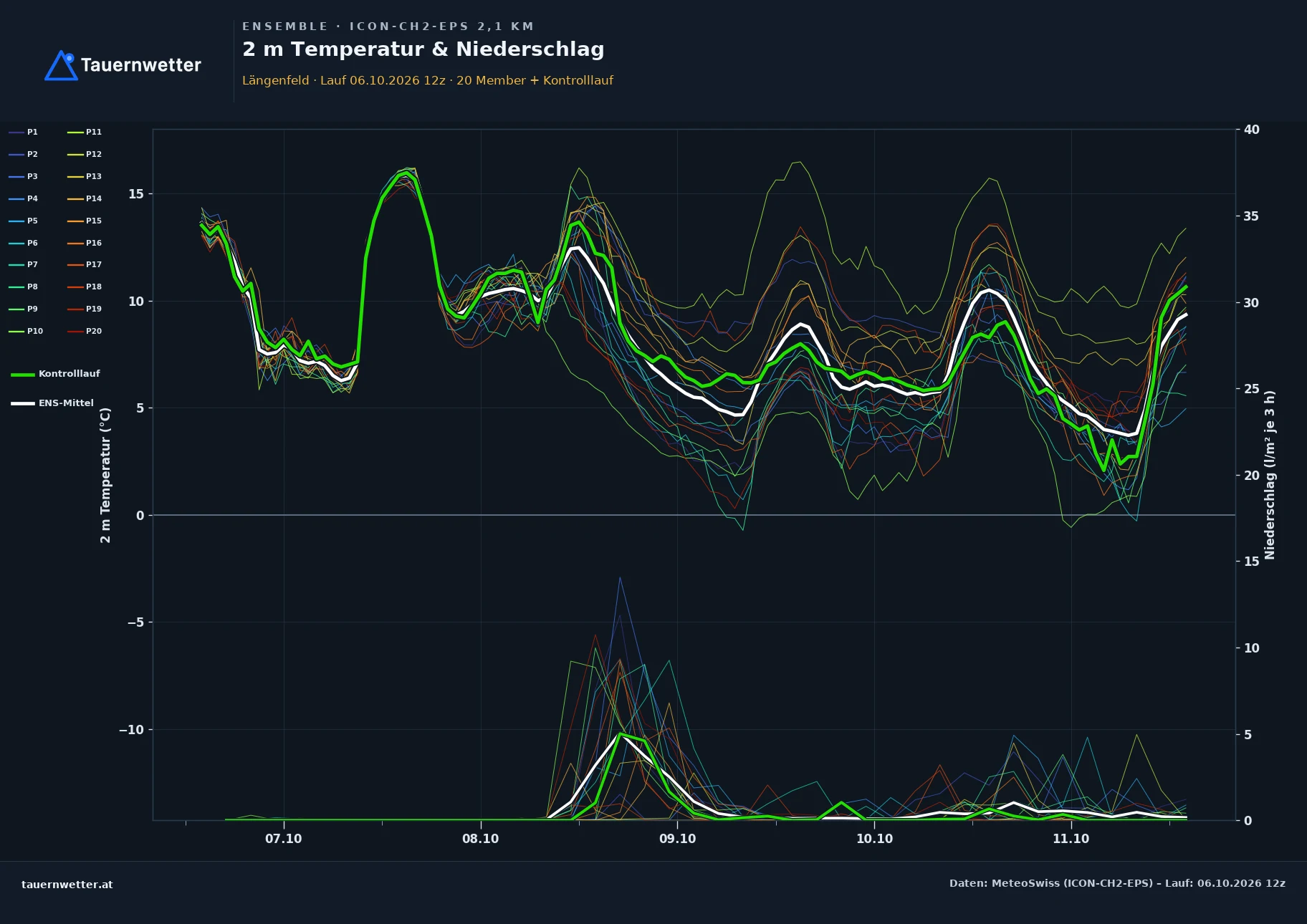 Ensemble-Diagramm Längenfeld ICON-CH2-EPS – 2 m Temperatur und Niederschlag, fünf Tage