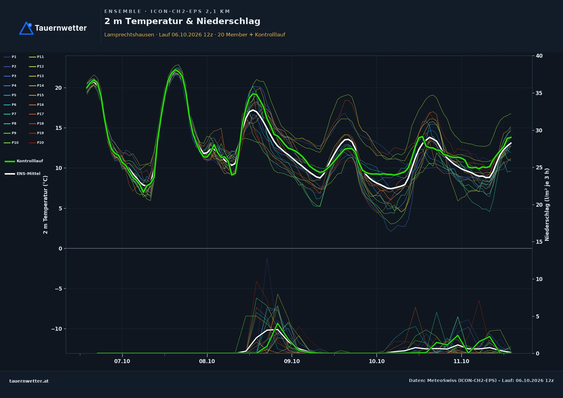 Ensemble-Diagramm Lamprechtshausen ICON-CH2-EPS – 2 m Temperatur und Niederschlag, fünf Tage