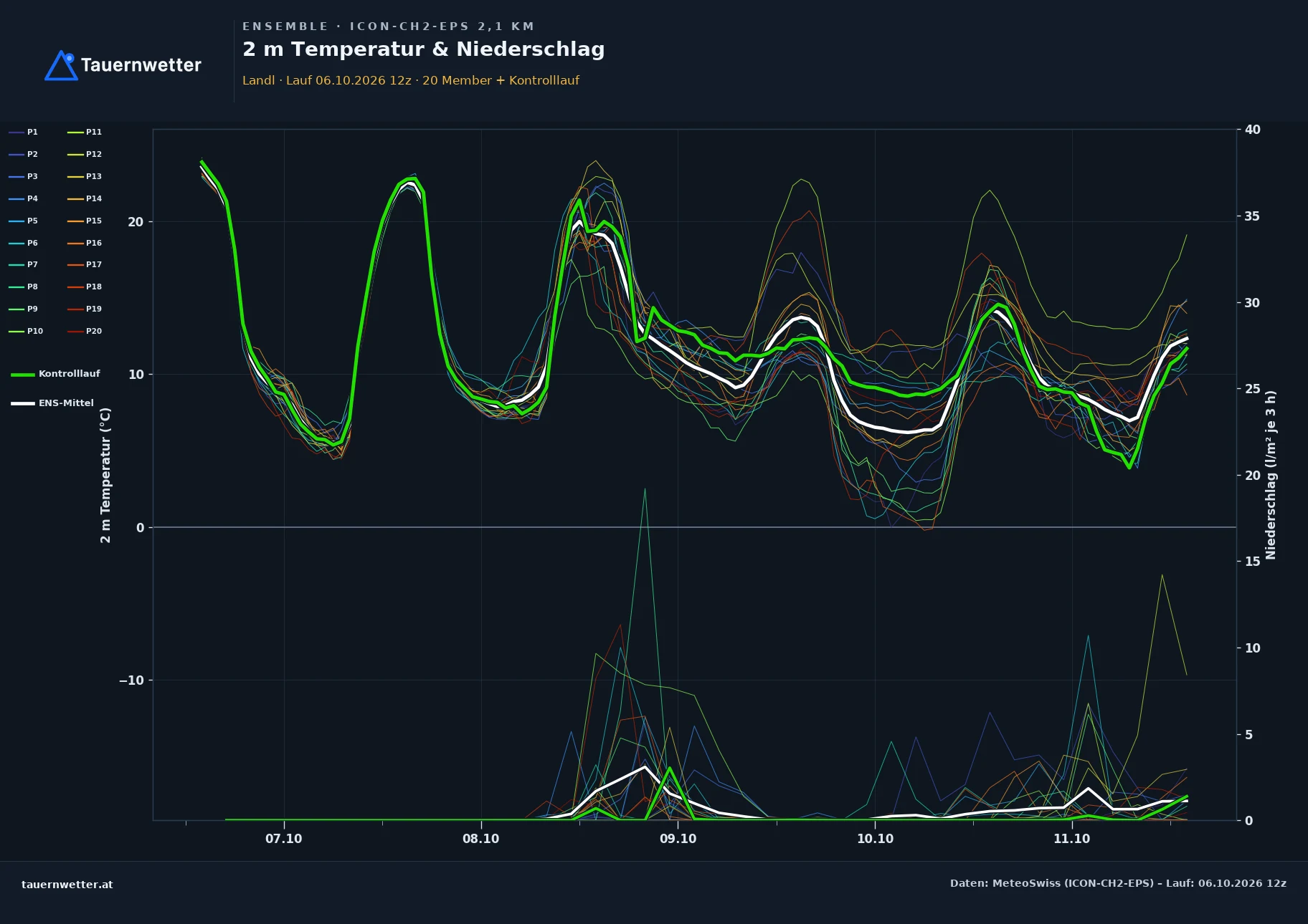 Ensemble-Diagramm Landl ICON-CH2-EPS – 2 m Temperatur und Niederschlag, fünf Tage