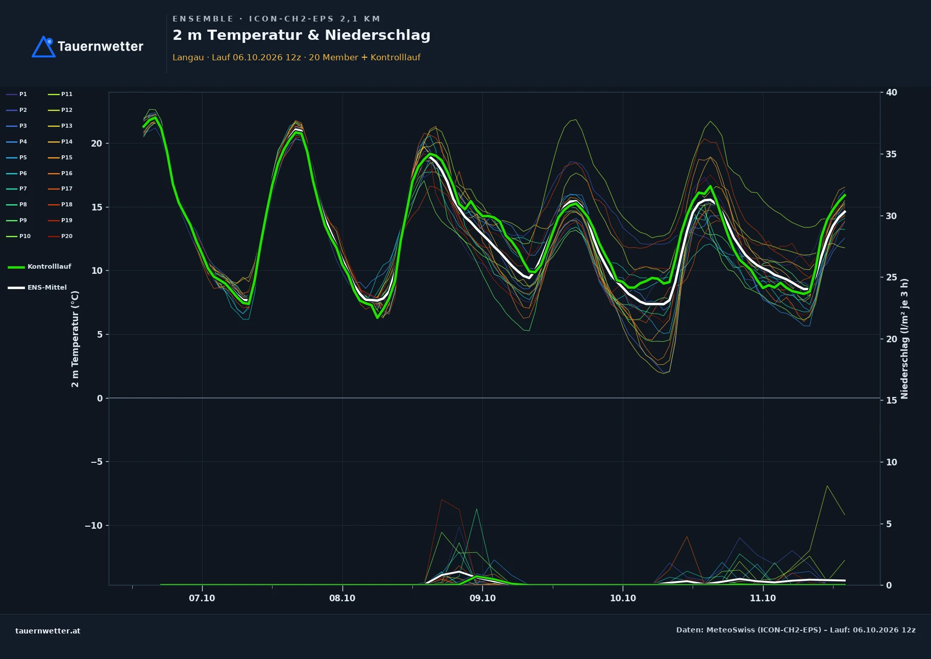 Ensemble-Diagramm Langau ICON-CH2-EPS – 2 m Temperatur und Niederschlag, fünf Tage