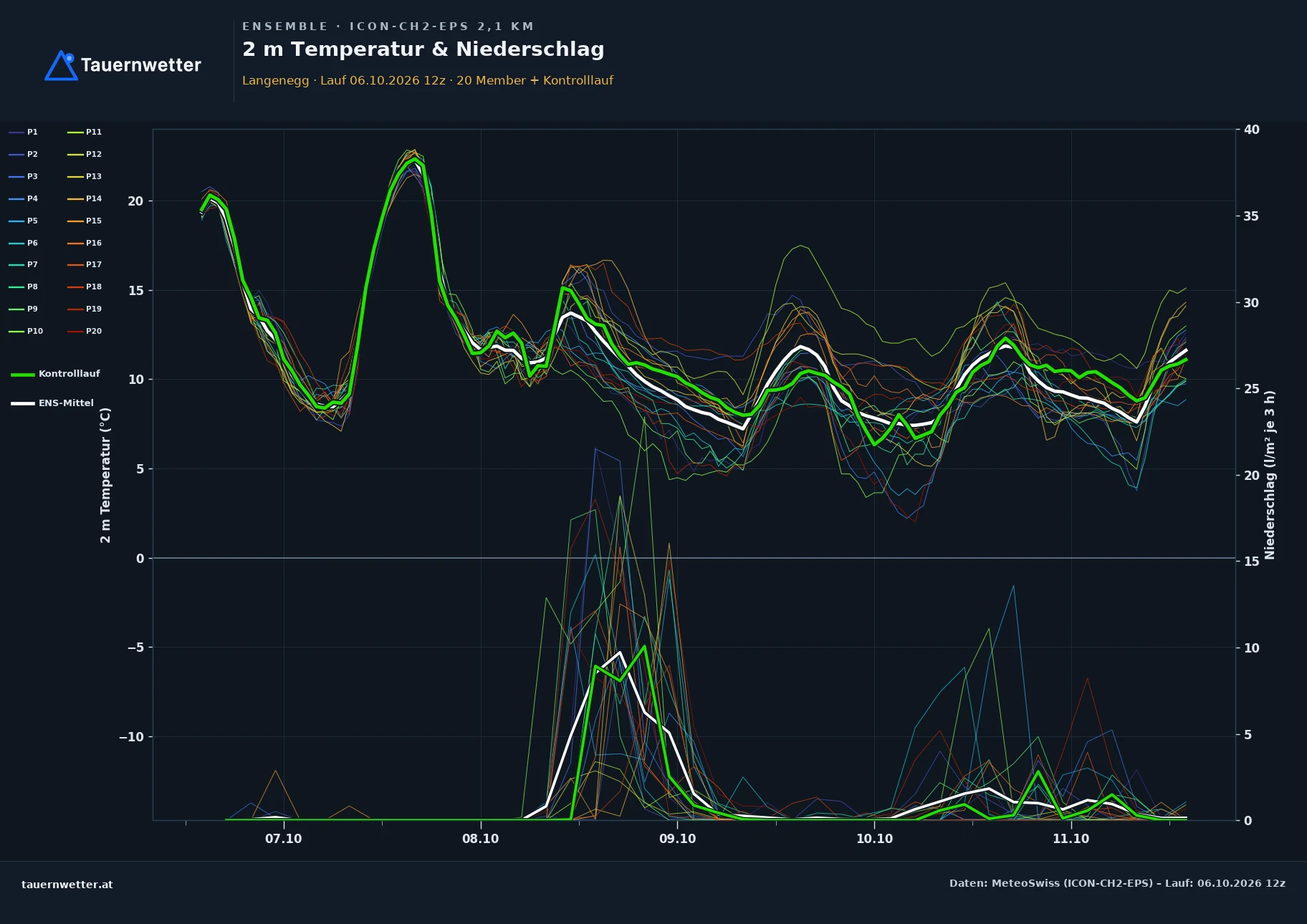 Ensemble-Diagramm Langenegg ICON-CH2-EPS – 2 m Temperatur und Niederschlag, fünf Tage