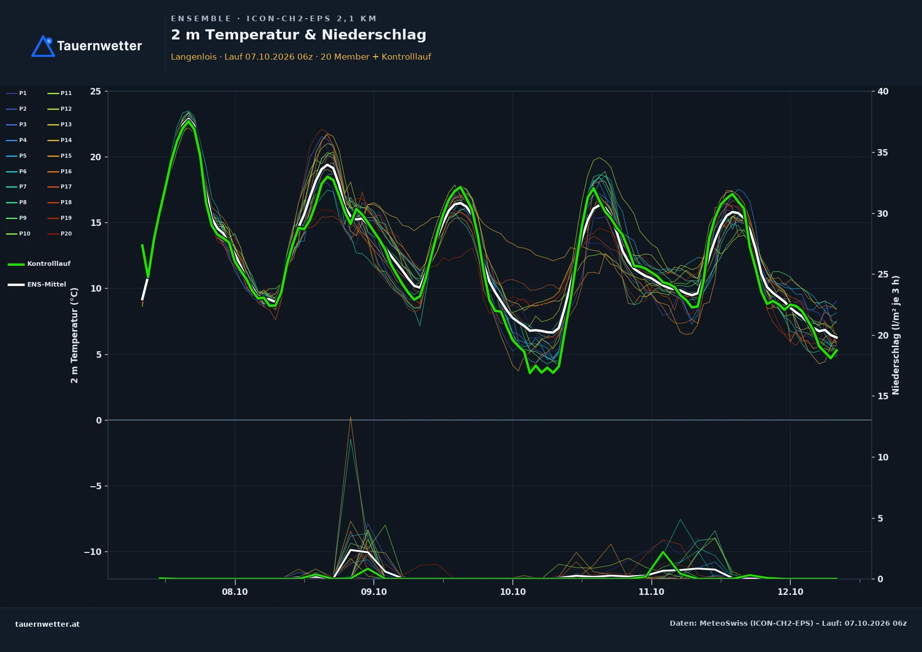 Ensemble-Diagramm Langenlois ICON-CH2-EPS – 2 m Temperatur und Niederschlag, fünf Tage