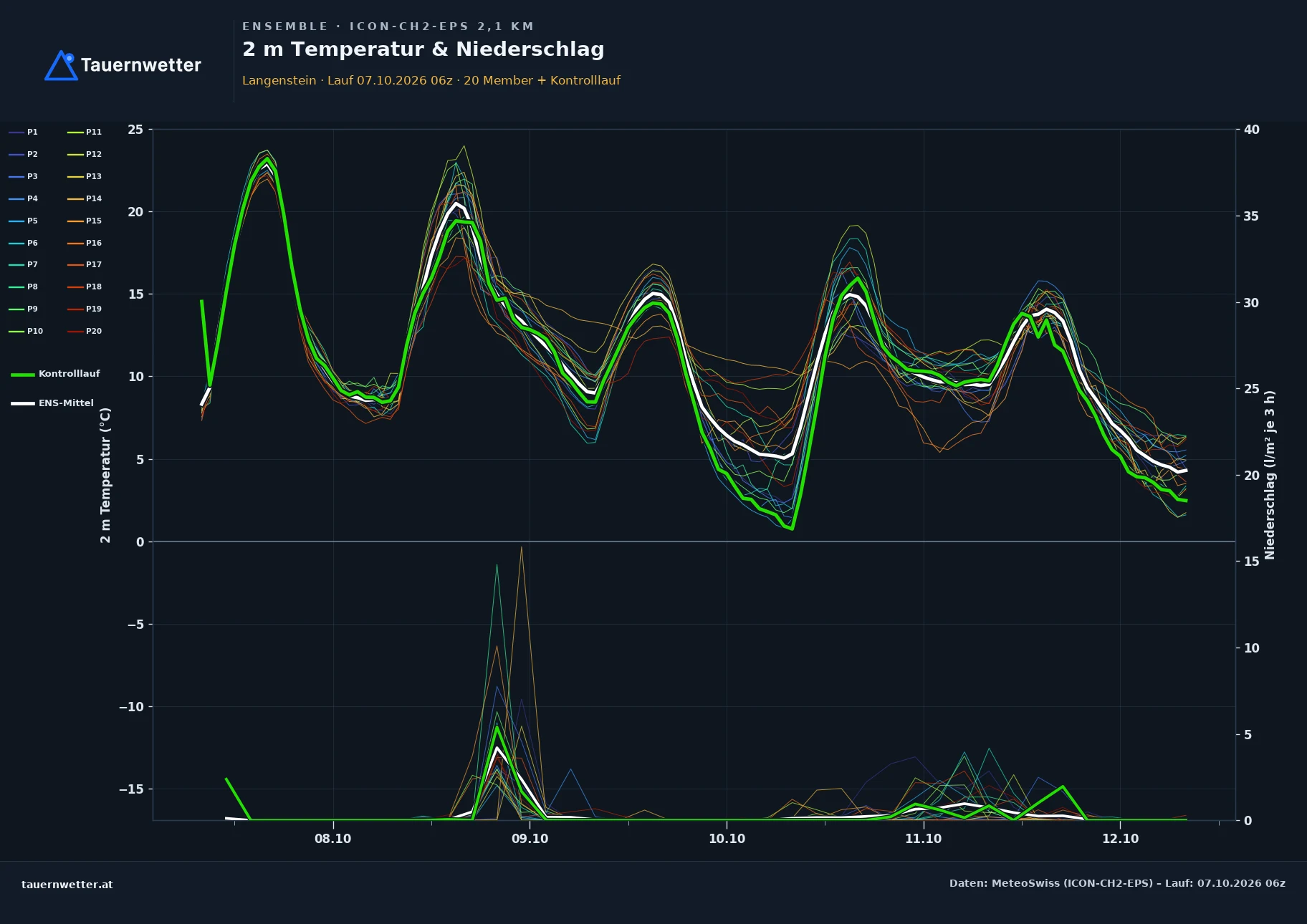 Ensemble-Diagramm Langenstein ICON-CH2-EPS – 2 m Temperatur und Niederschlag, fünf Tage