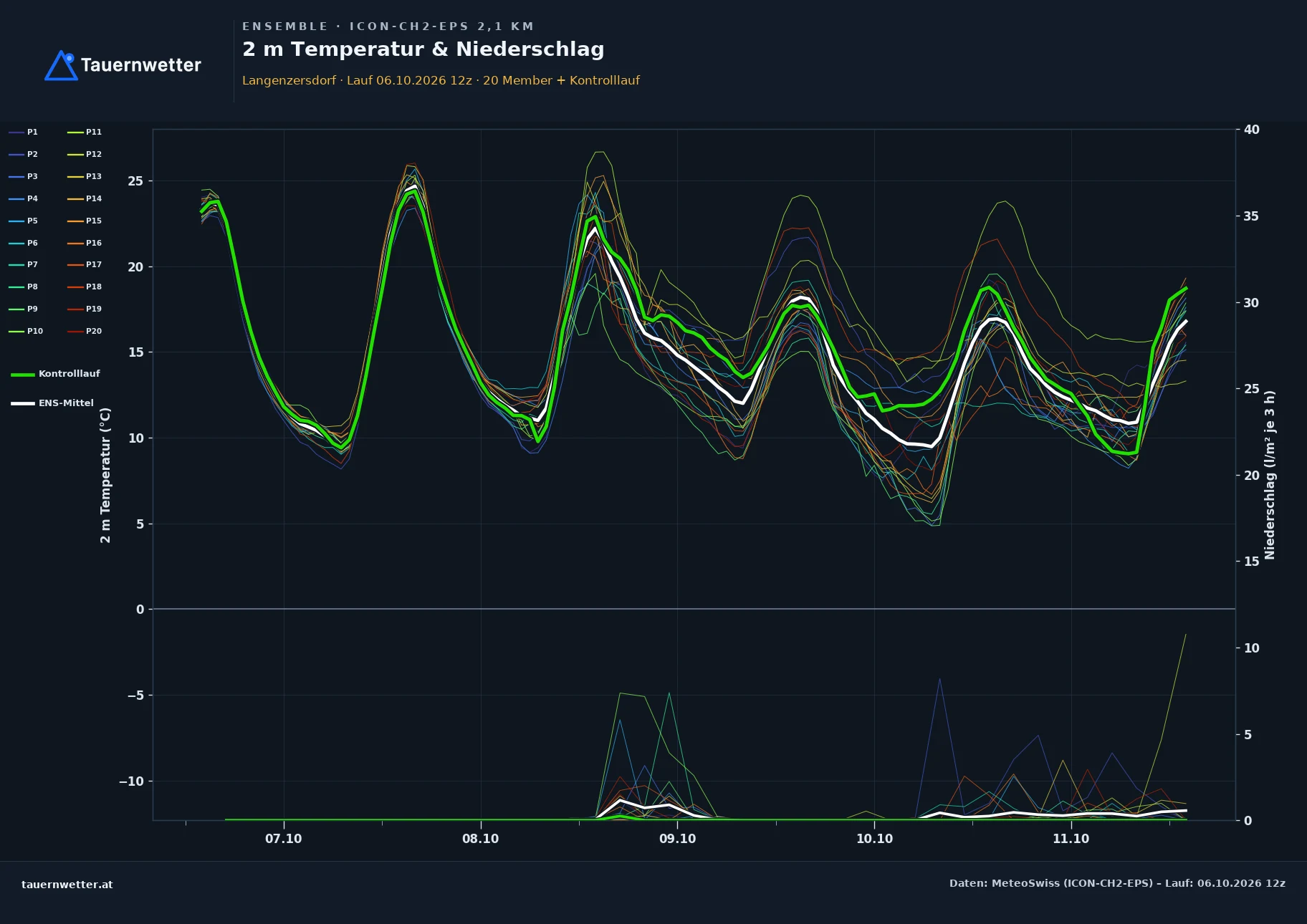 Ensemble-Diagramm Langenzersdorf ICON-CH2-EPS – 2 m Temperatur und Niederschlag, fünf Tage