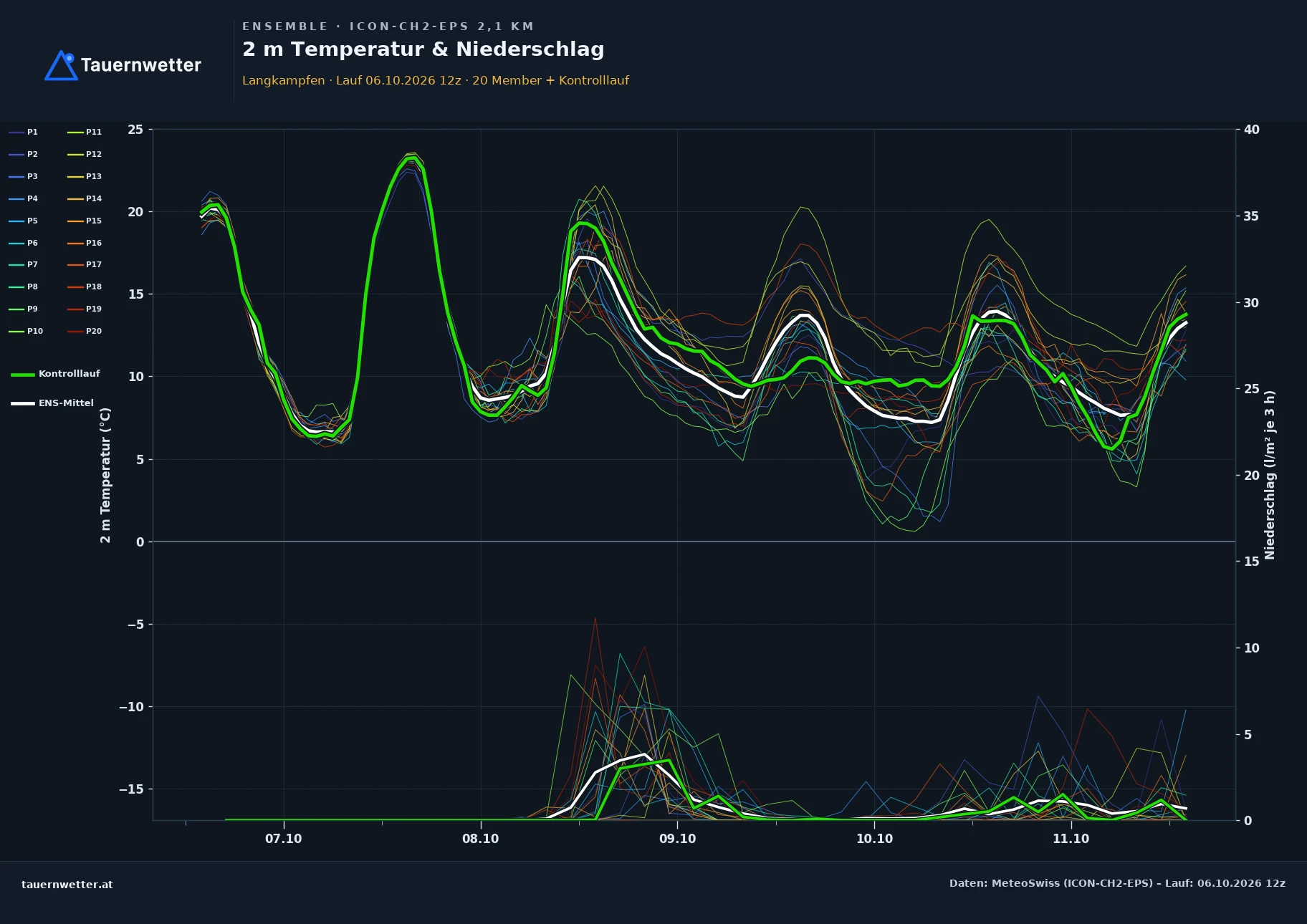 Ensemble-Diagramm Langkampfen ICON-CH2-EPS – 2 m Temperatur und Niederschlag, fünf Tage