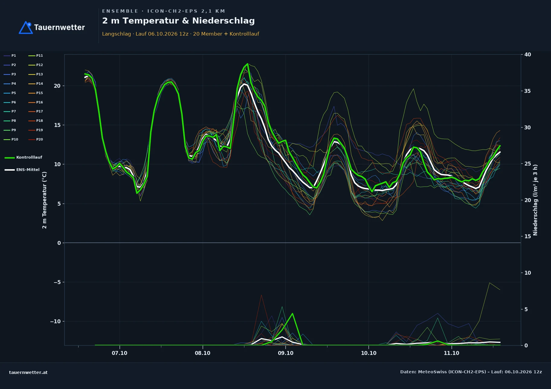 Ensemble-Diagramm Langschlag ICON-CH2-EPS – 2 m Temperatur und Niederschlag, fünf Tage