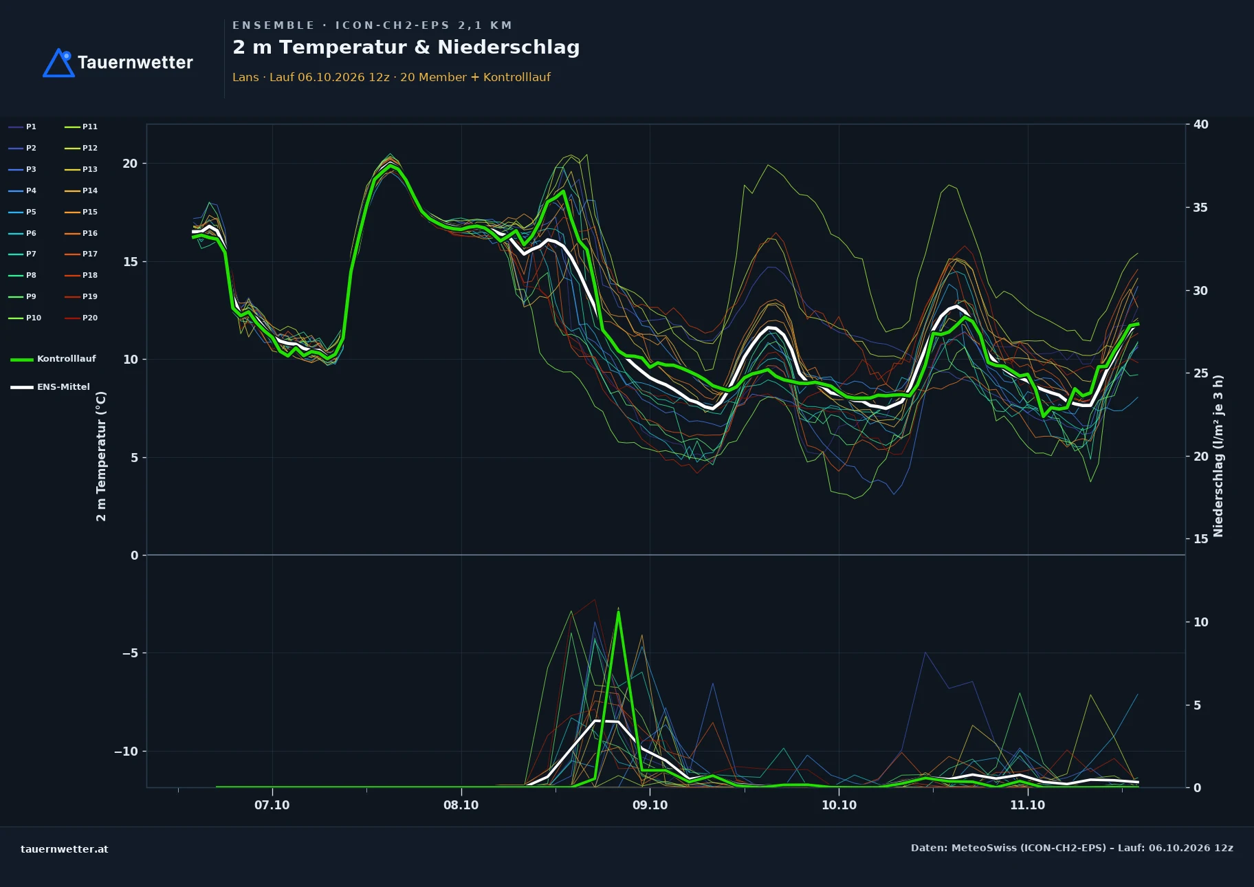 Ensemble-Diagramm Lans ICON-CH2-EPS – 2 m Temperatur und Niederschlag, fünf Tage