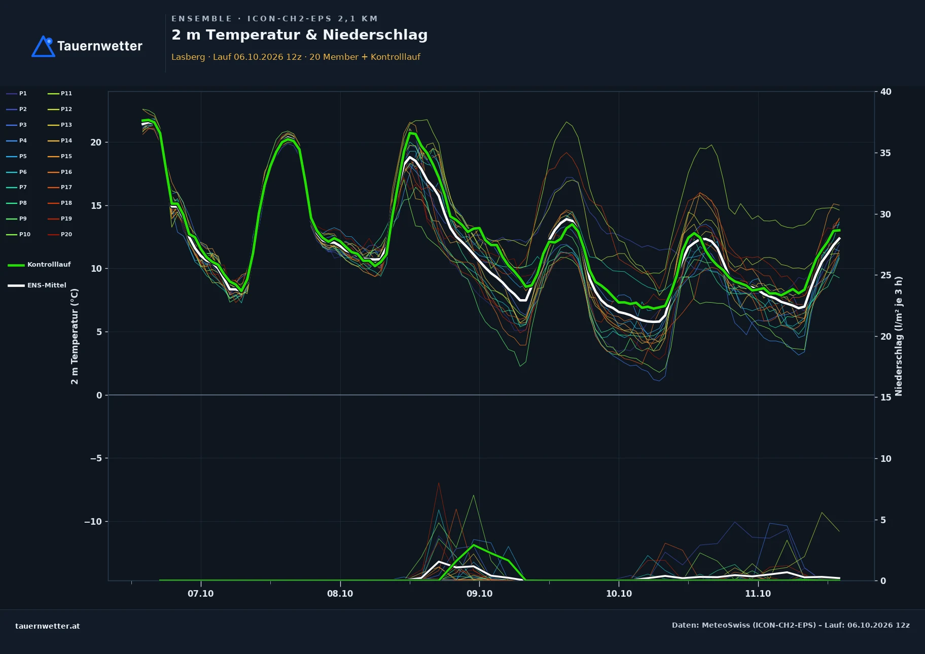 Ensemble-Diagramm Lasberg ICON-CH2-EPS – 2 m Temperatur und Niederschlag, fünf Tage
