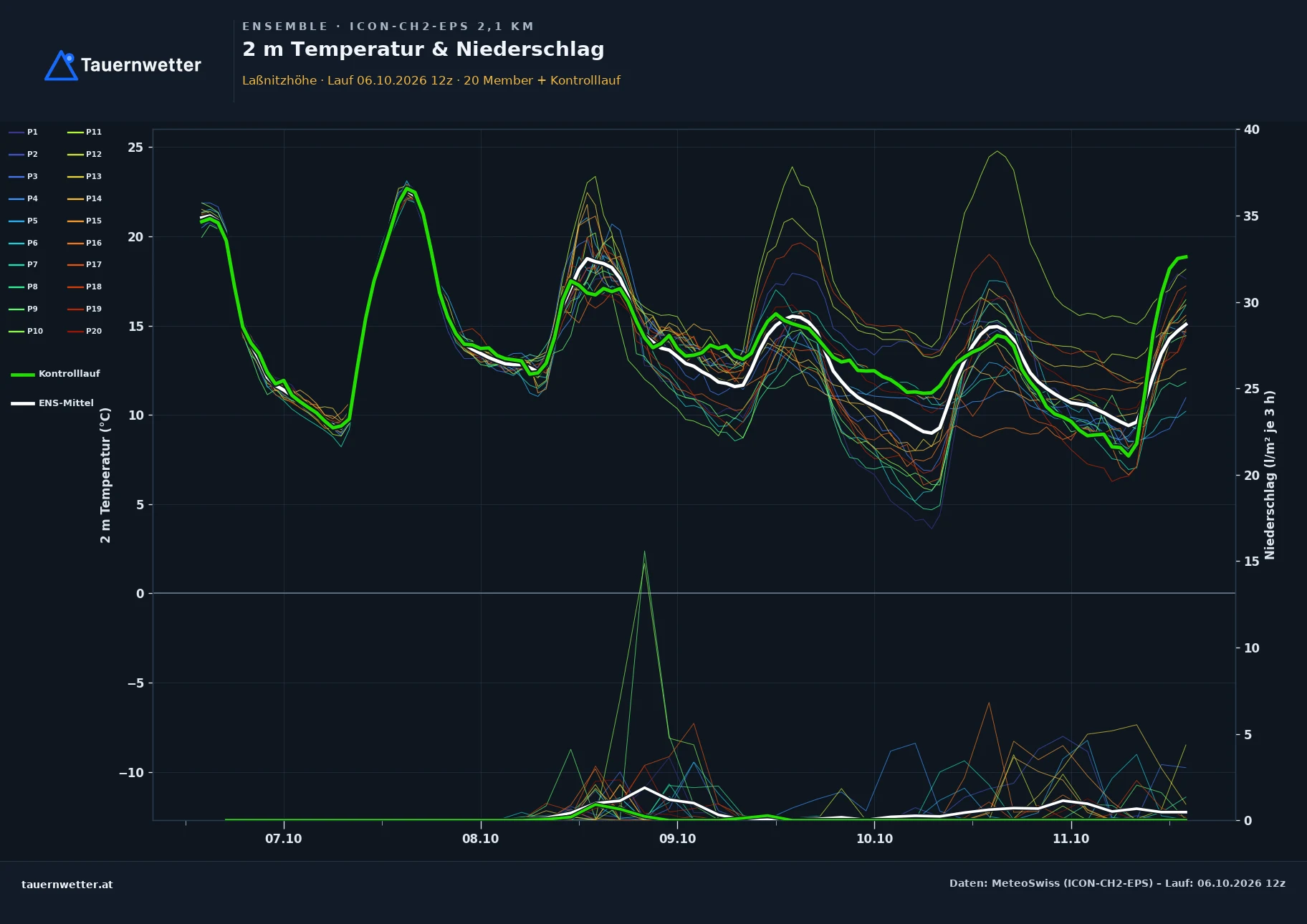 Ensemble-Diagramm Laßnitzhöhe ICON-CH2-EPS – 2 m Temperatur und Niederschlag, fünf Tage
